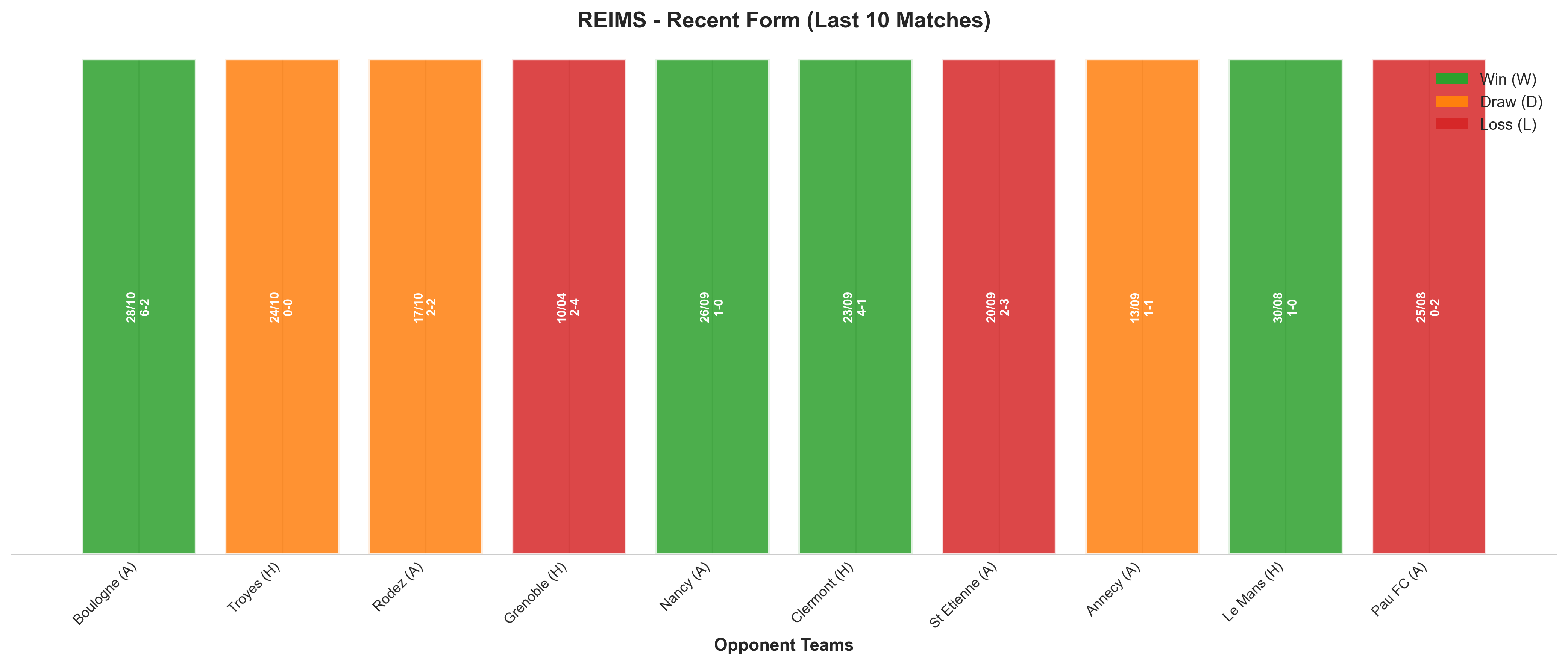 Away Team Recent Form