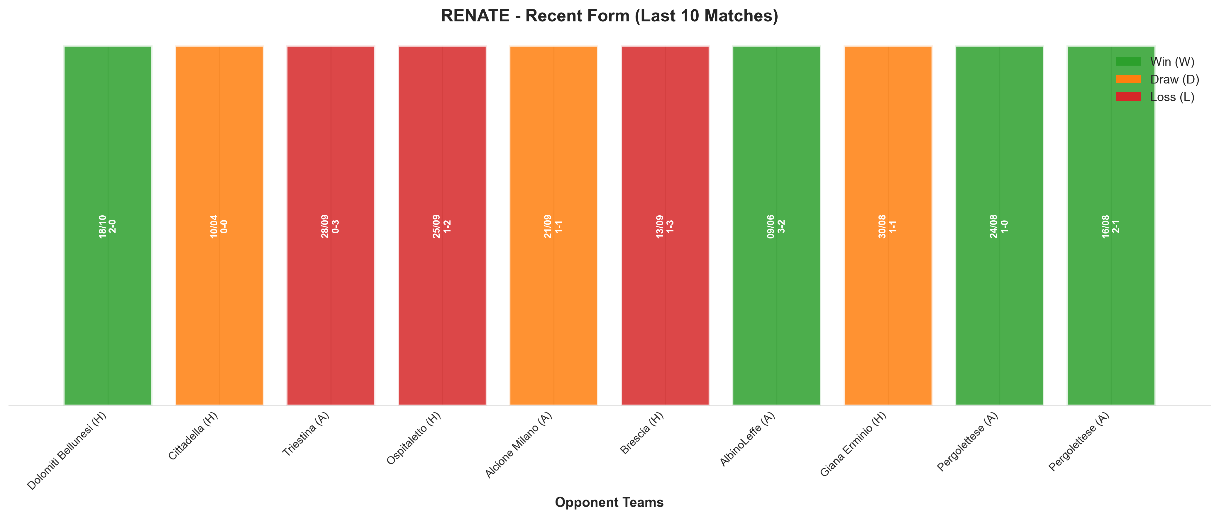 Away Team Recent Form