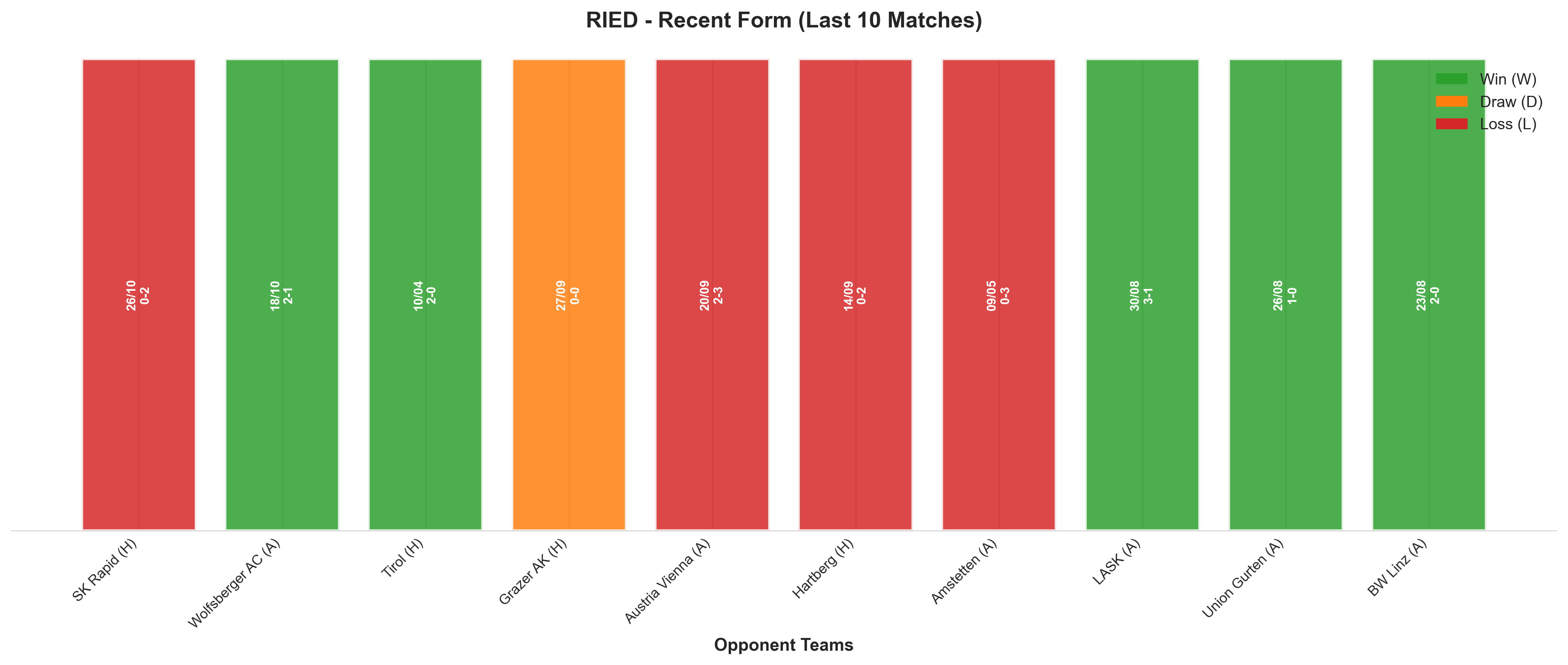 Away Team Recent Form