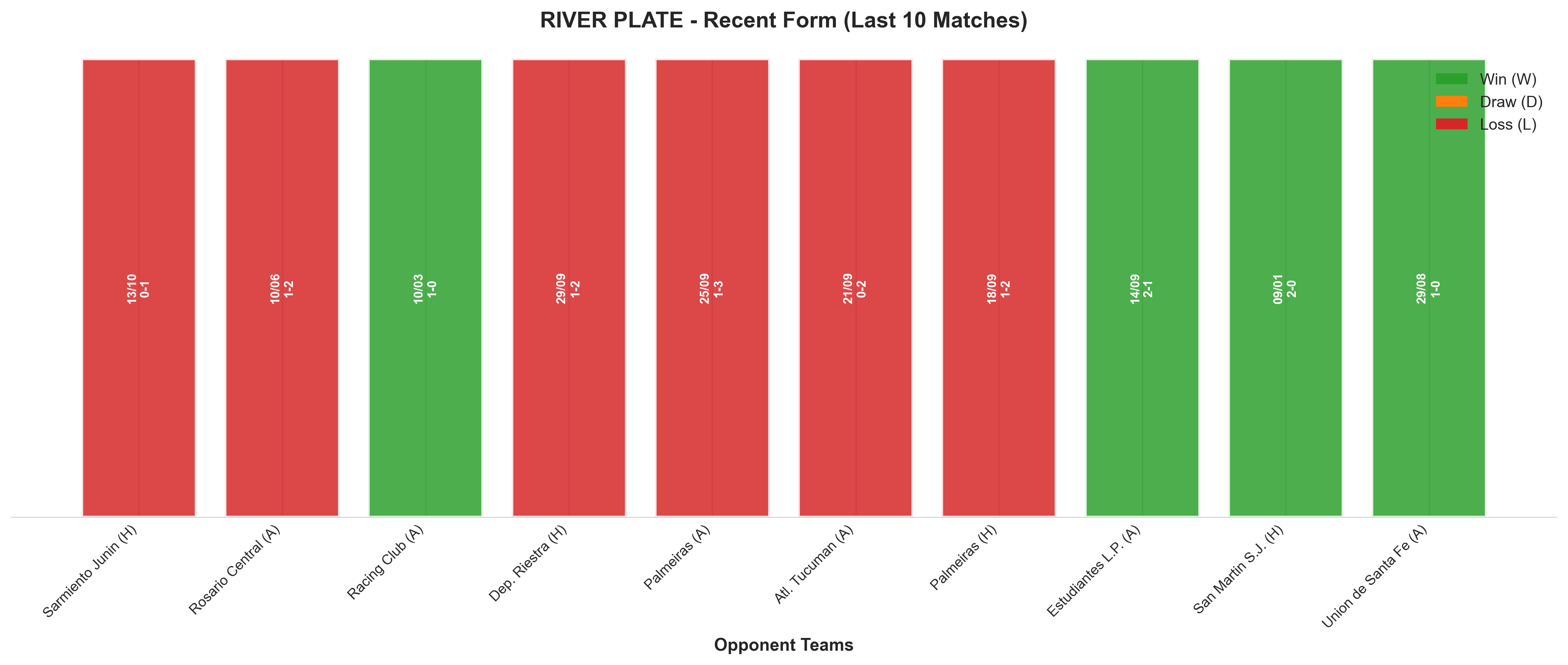 Away Team Recent Form