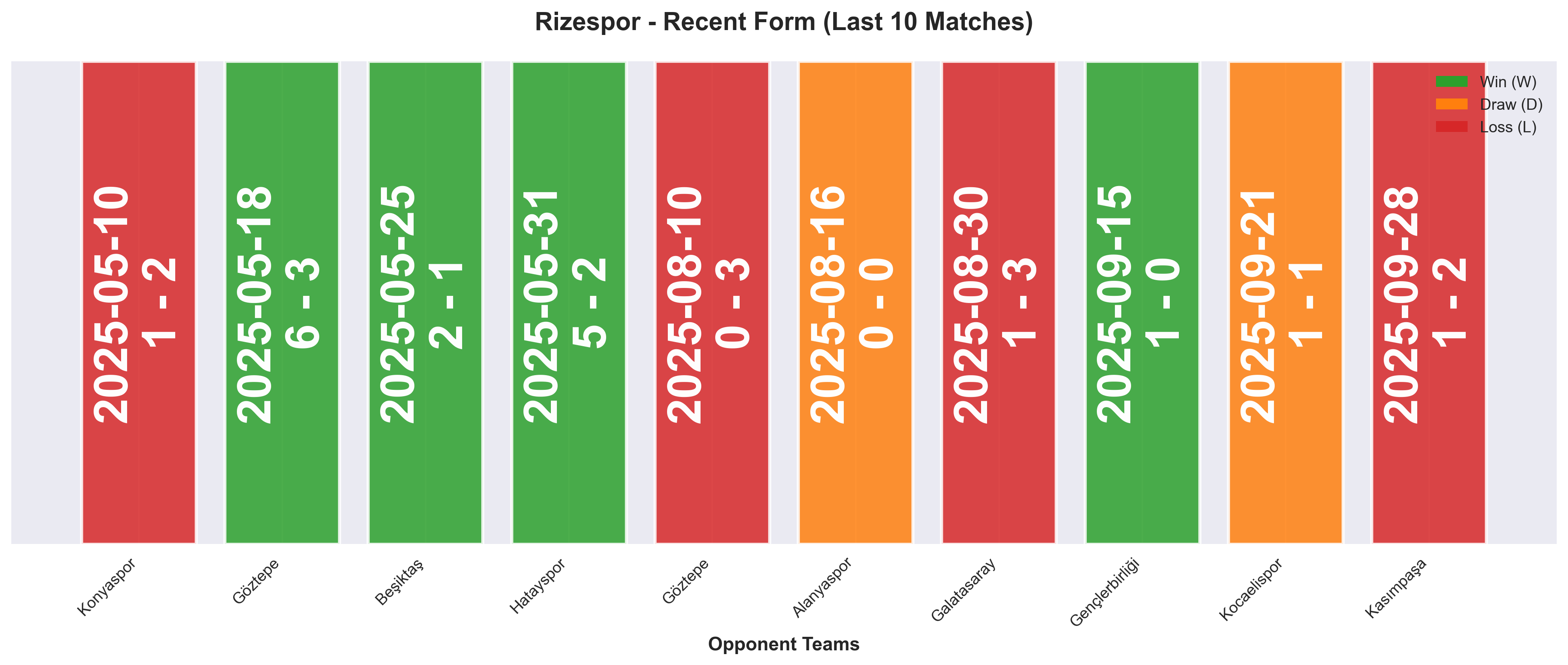 Away Team Form Chart