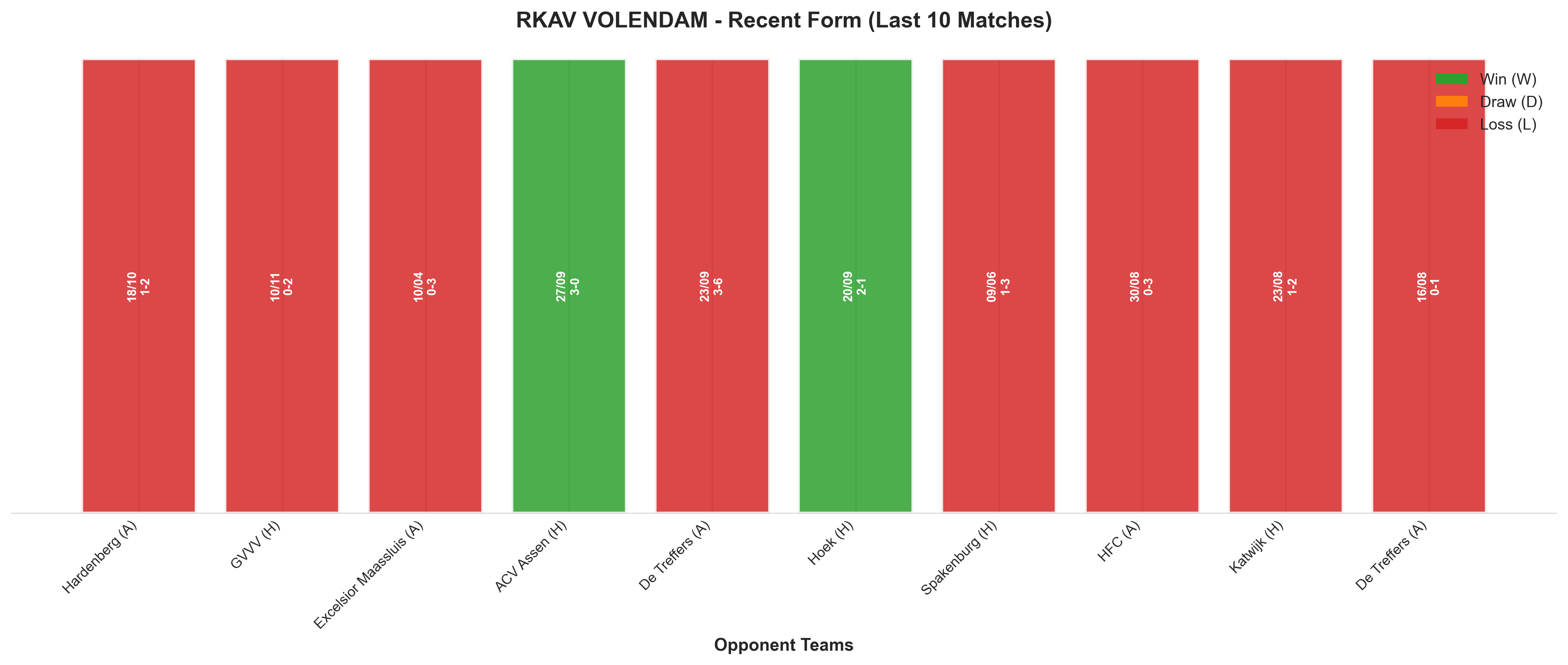 Away Team Recent Form
