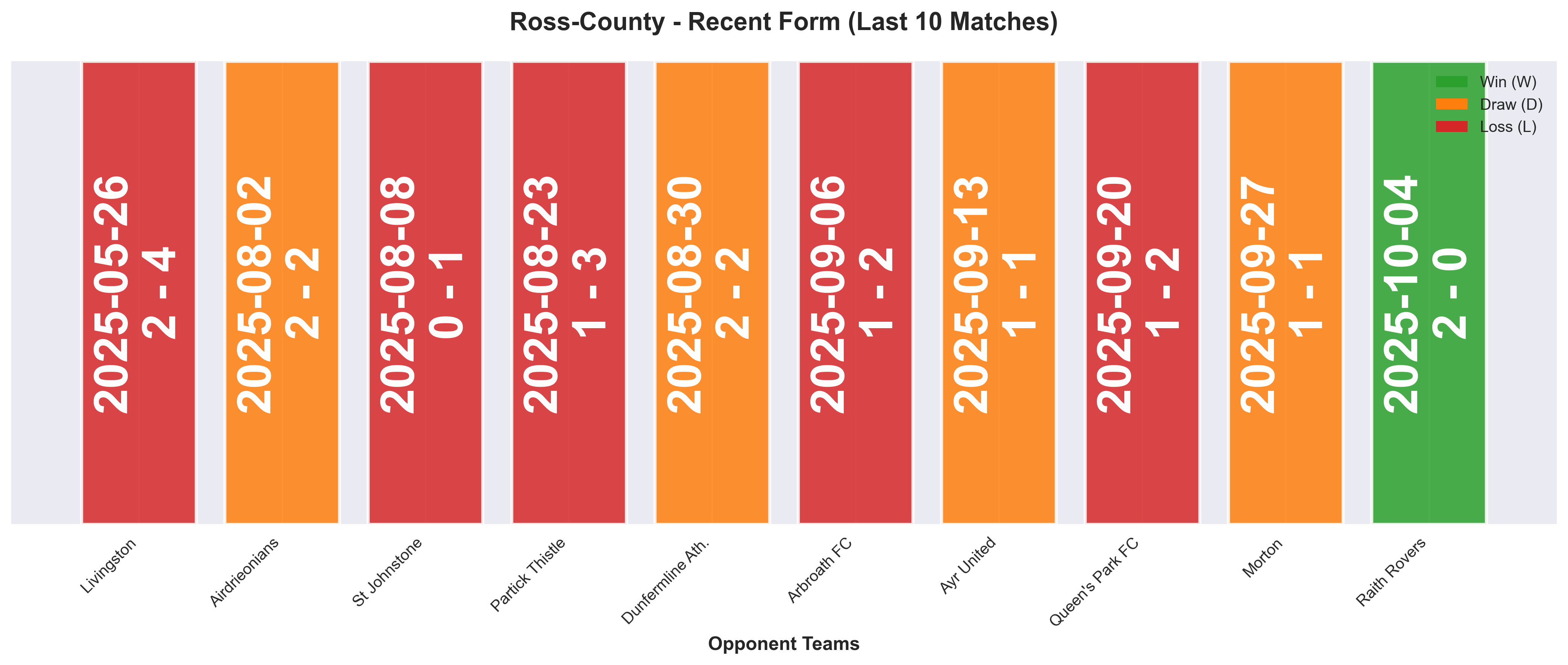 Away Team Form Chart