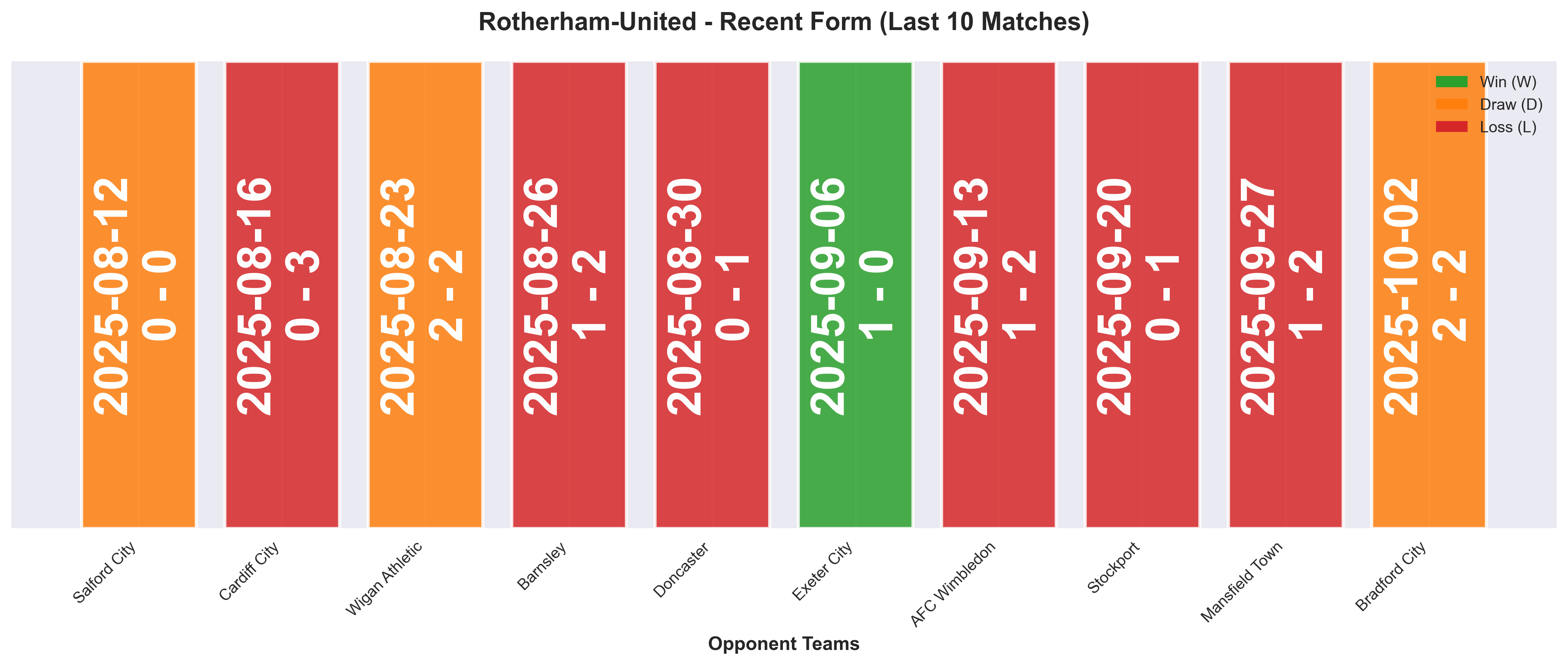 Away Team Form Chart