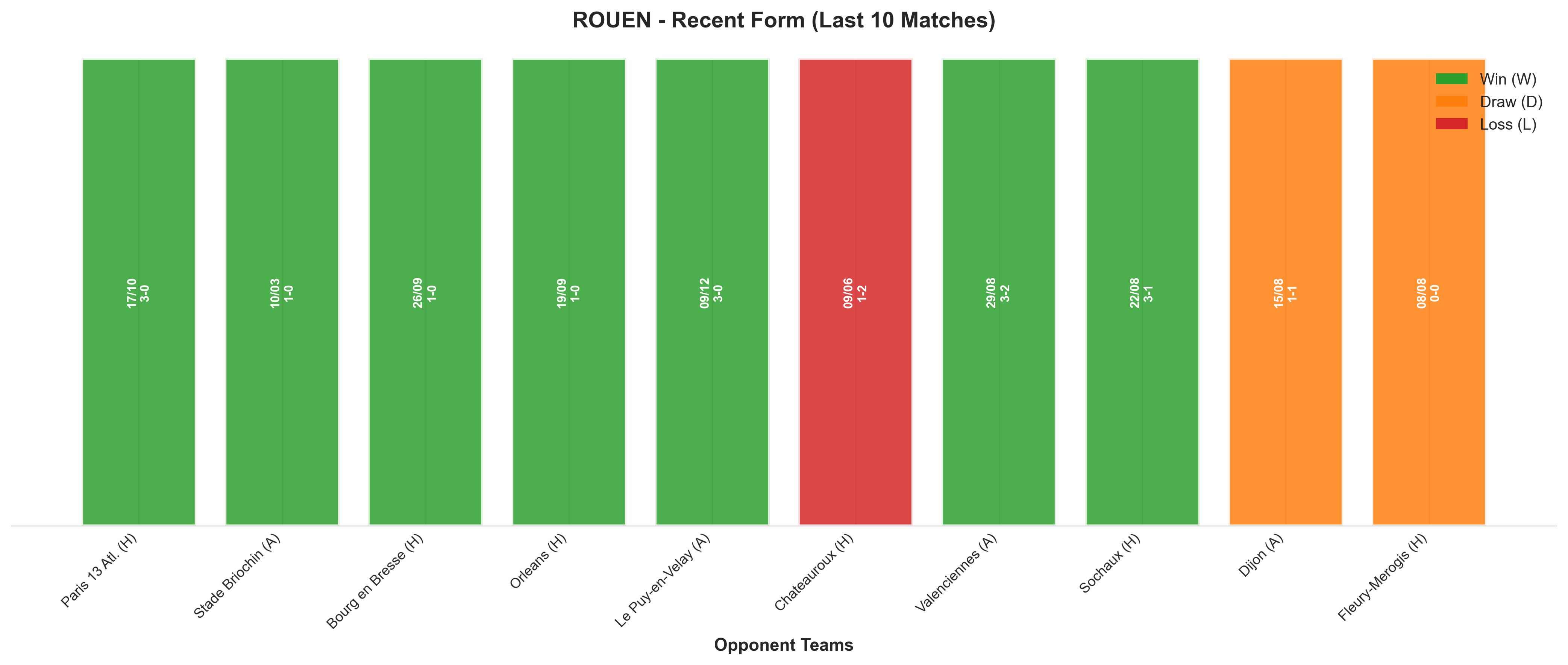 Away Team Recent Form
