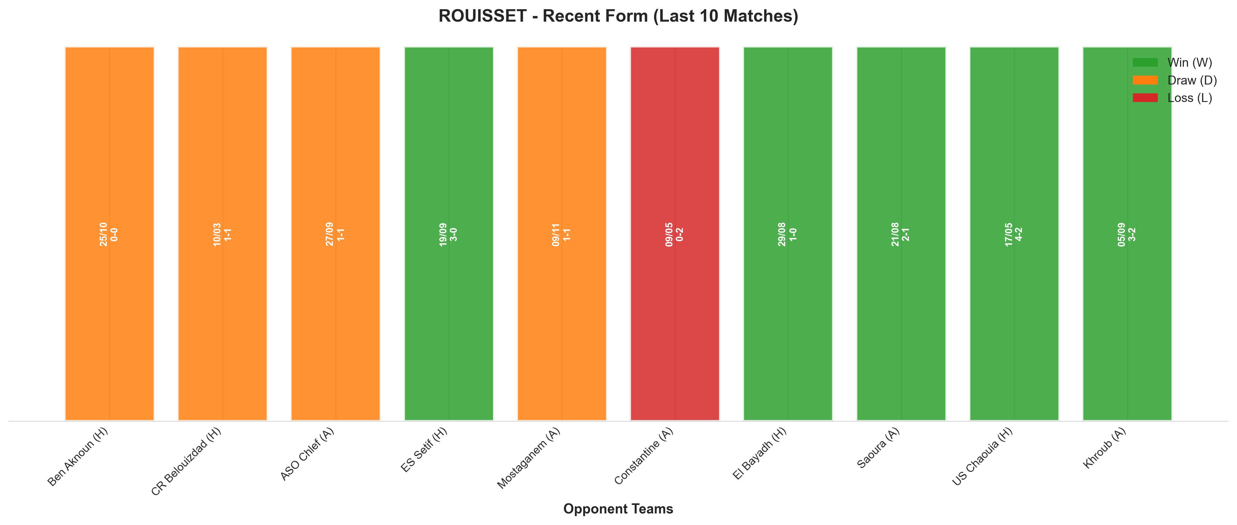 Away Team Recent Form