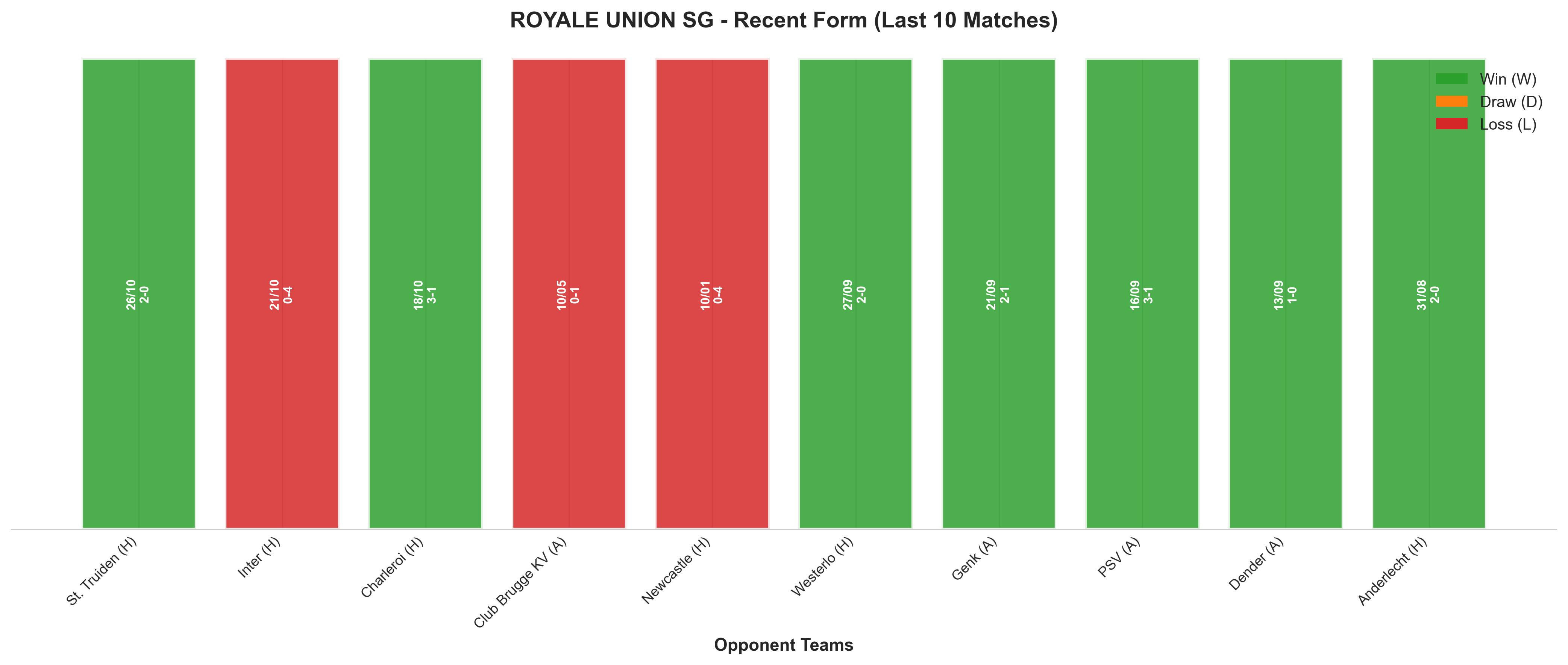Away Team Recent Form