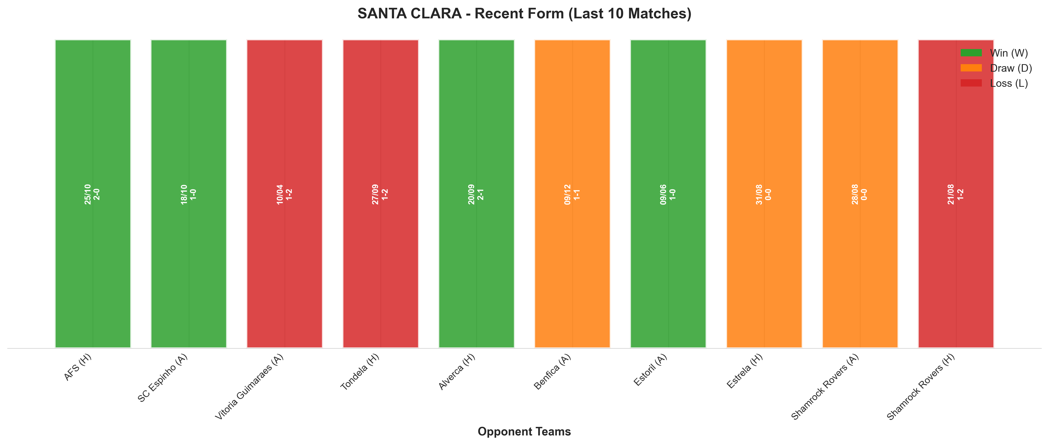 Away Team Recent Form