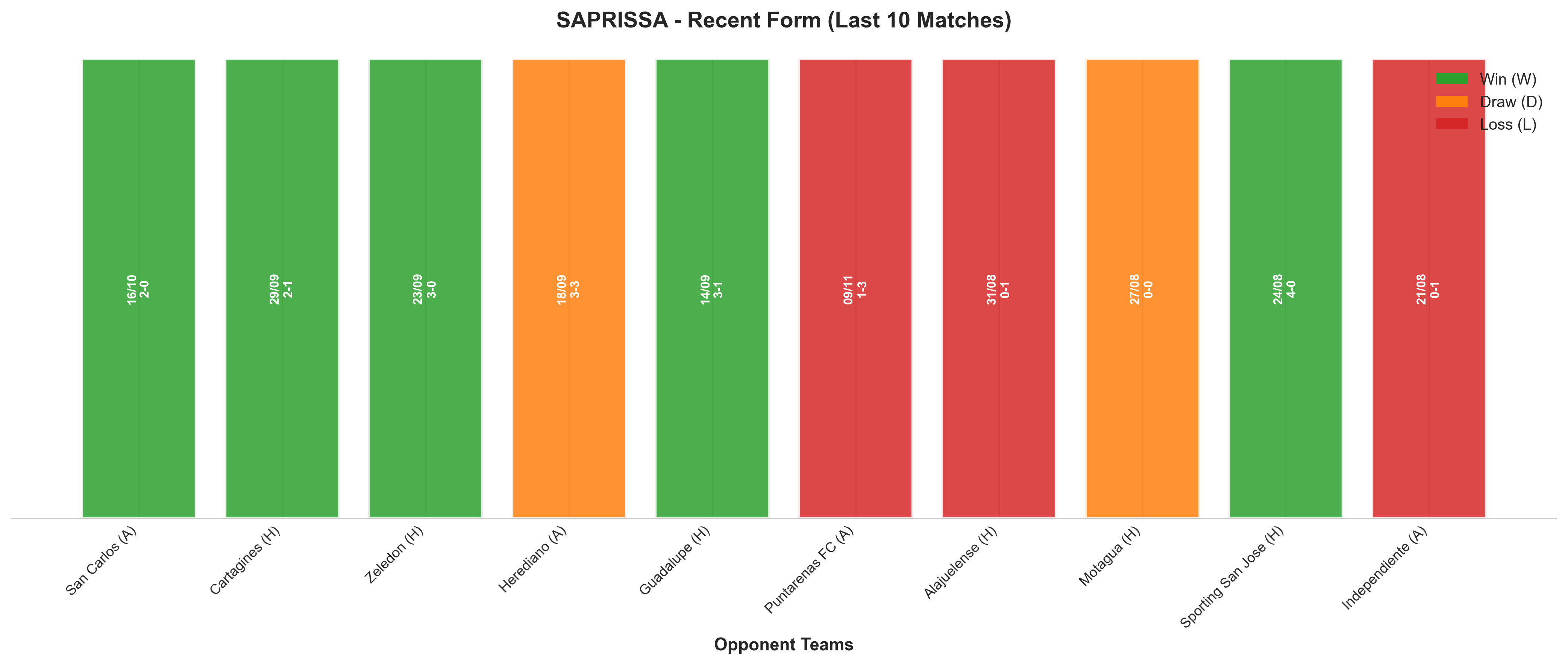 Away Team Recent Form