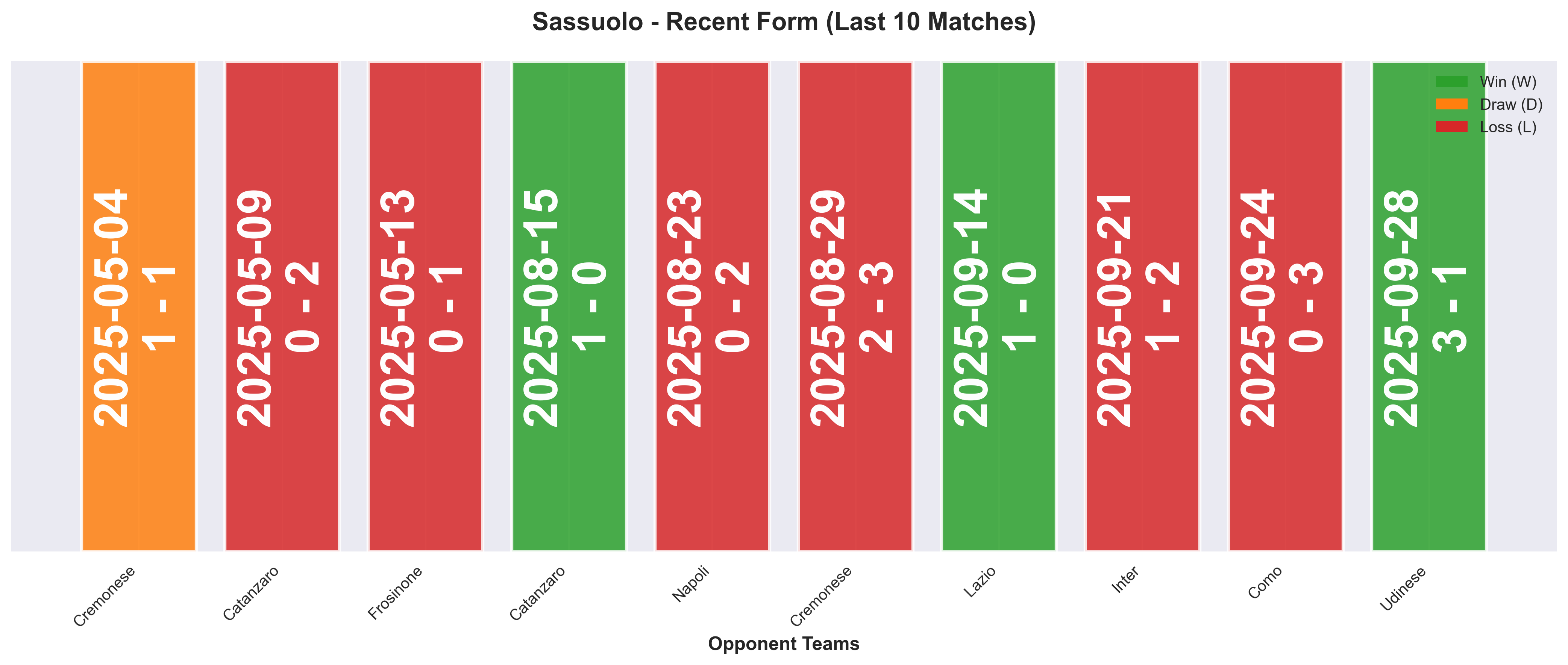 Away Team Form Chart
