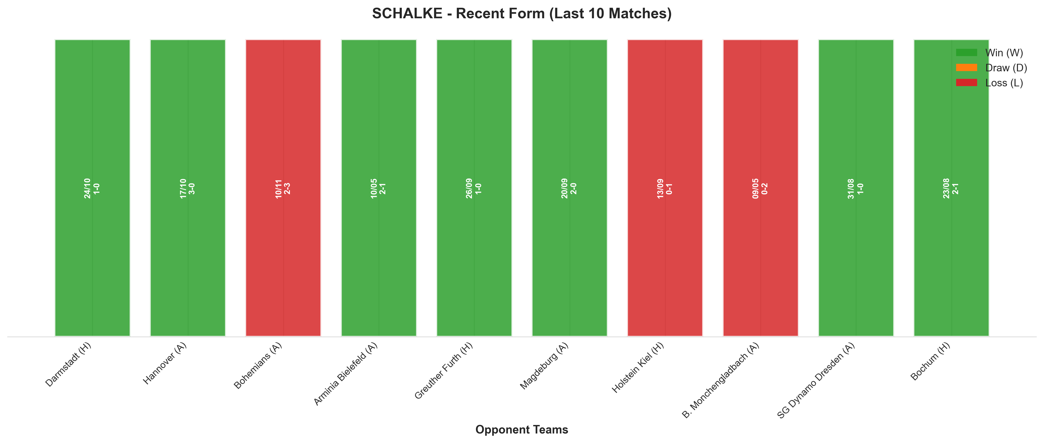 Away Team Recent Form