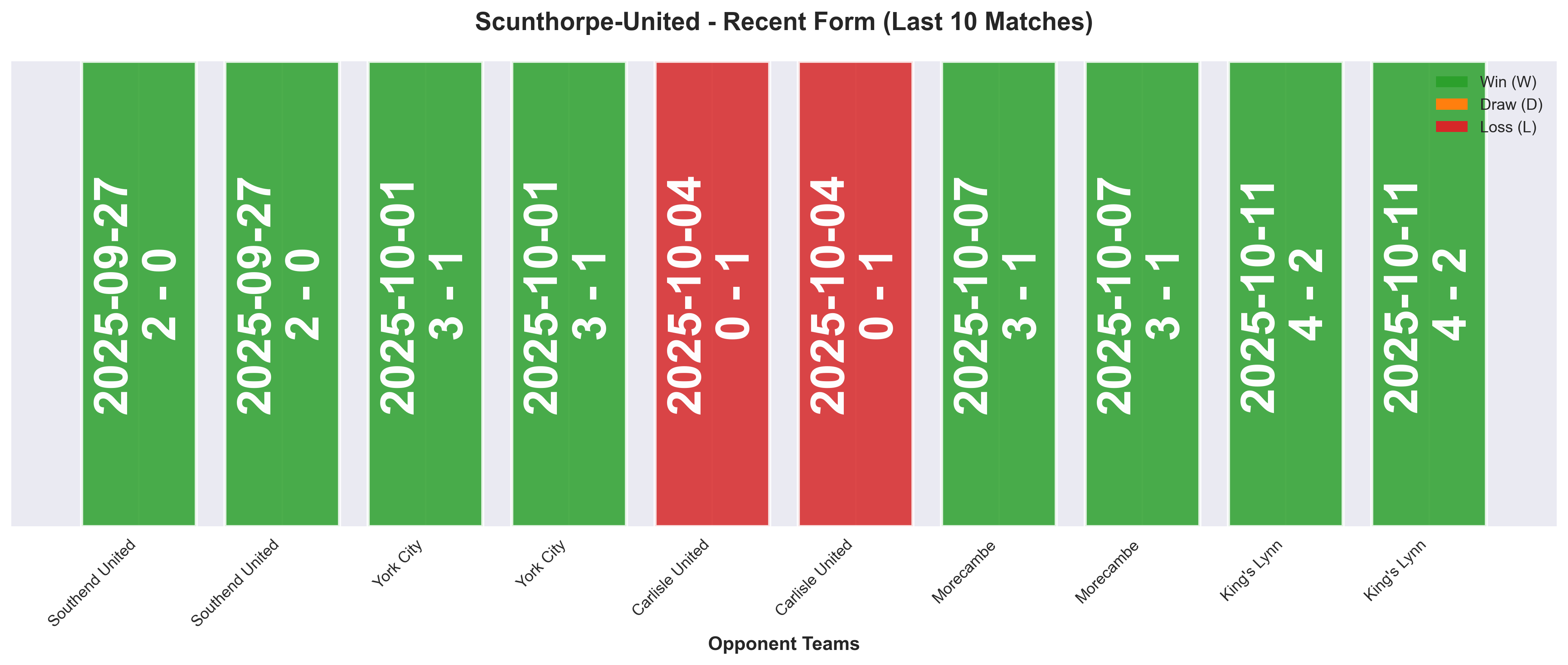 Away Team Form Chart