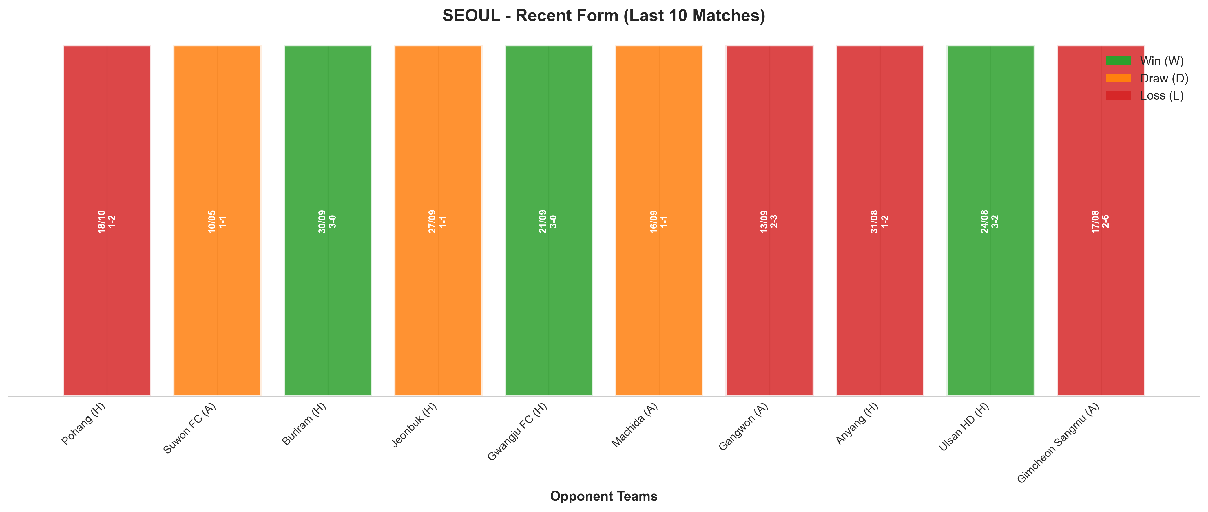 Away Team Recent Form