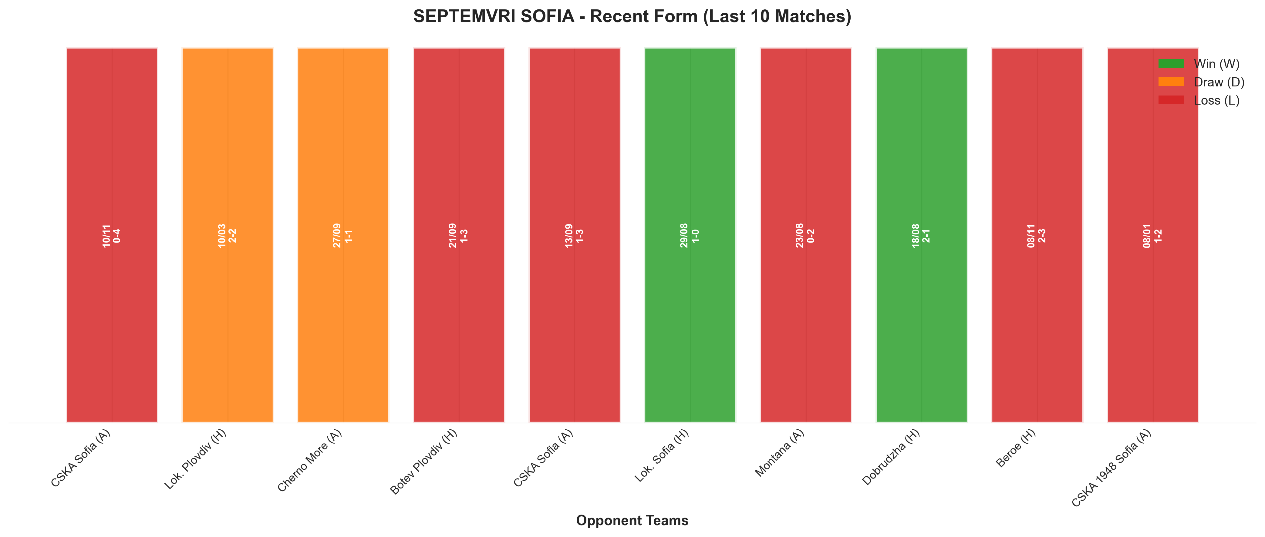 Away Team Recent Form