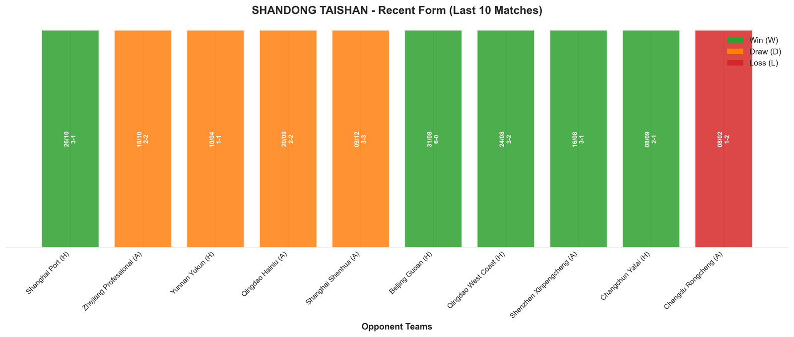 Home Team Recent Form