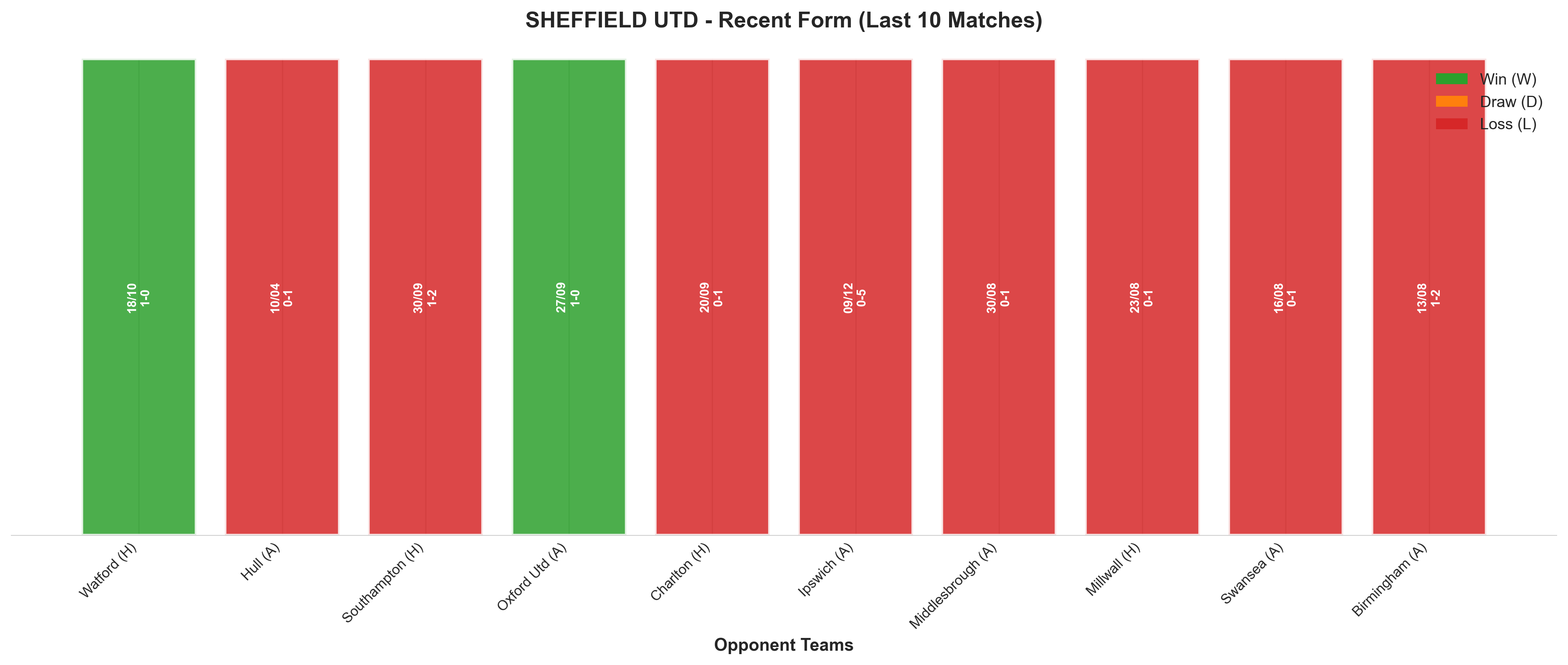 Away Team Recent Form