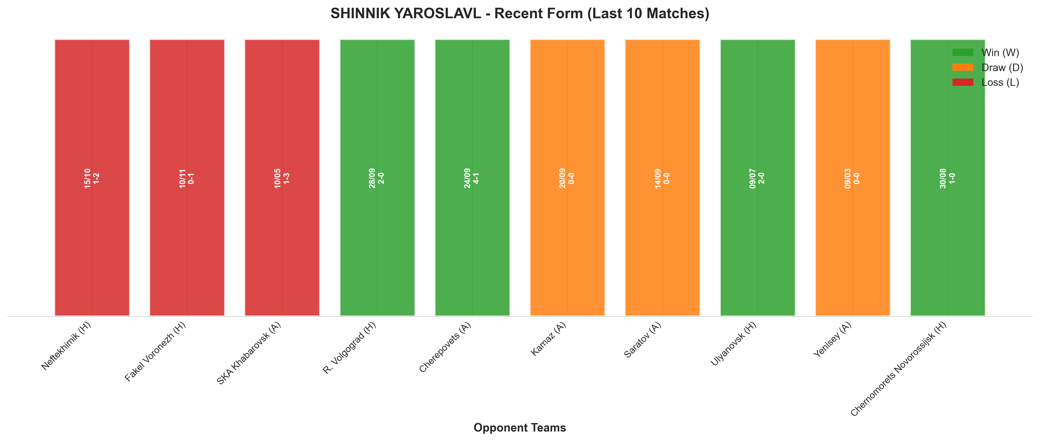 Away Team Recent Form