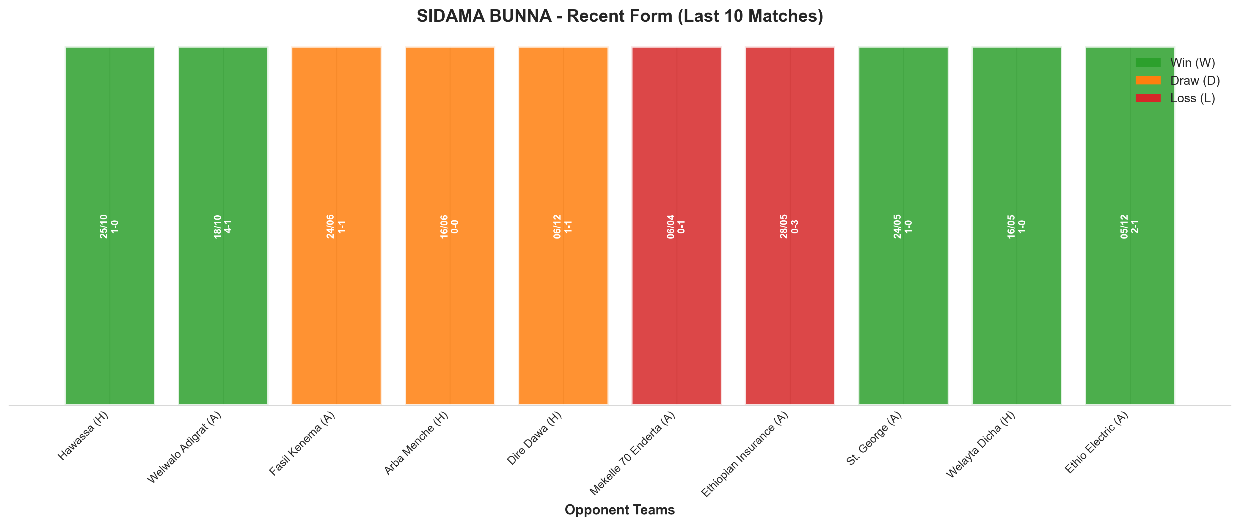 Away Team Recent Form