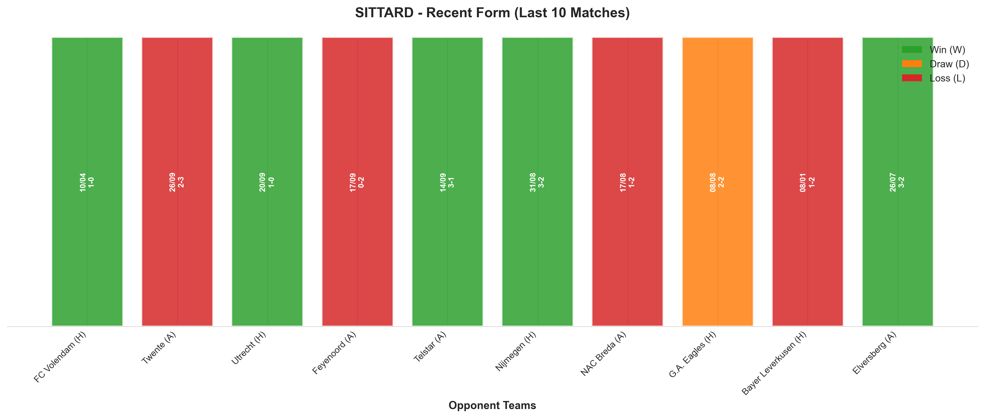 Away Team Recent Form