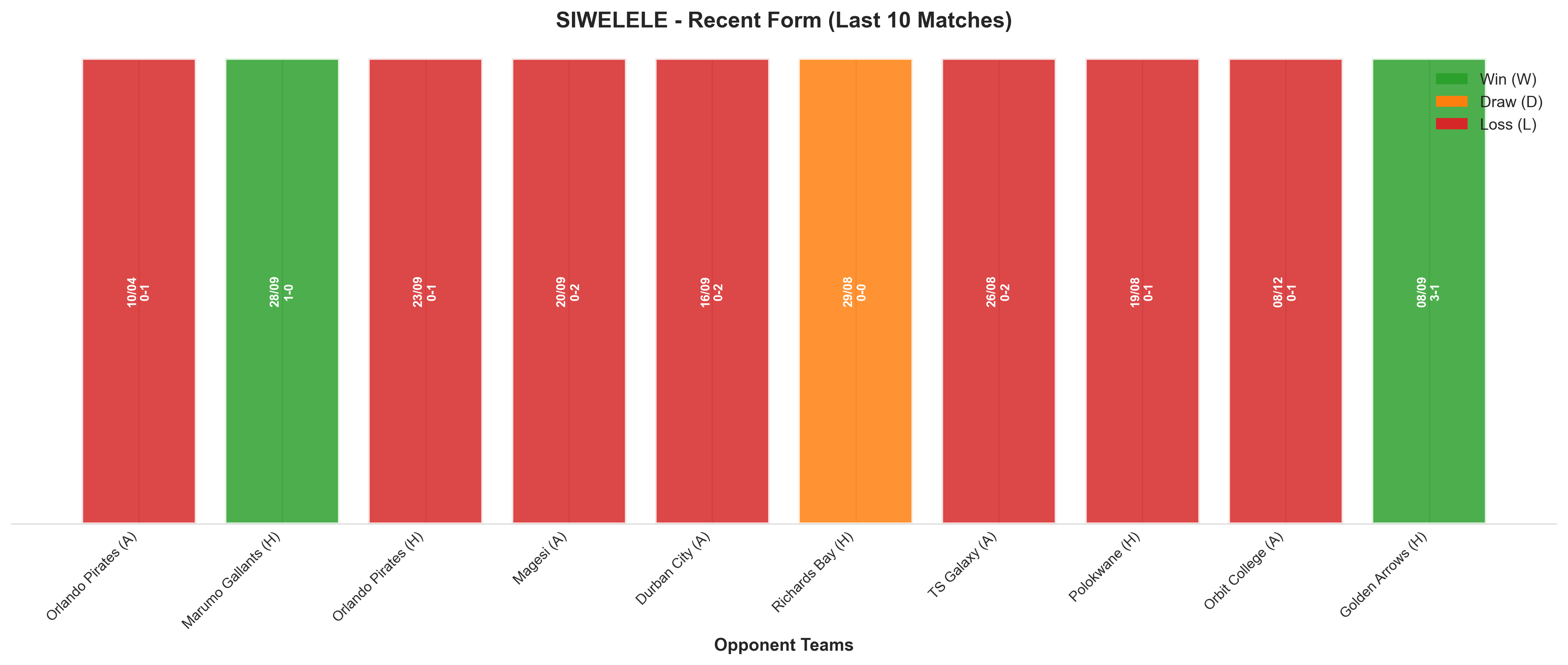 Away Team Recent Form