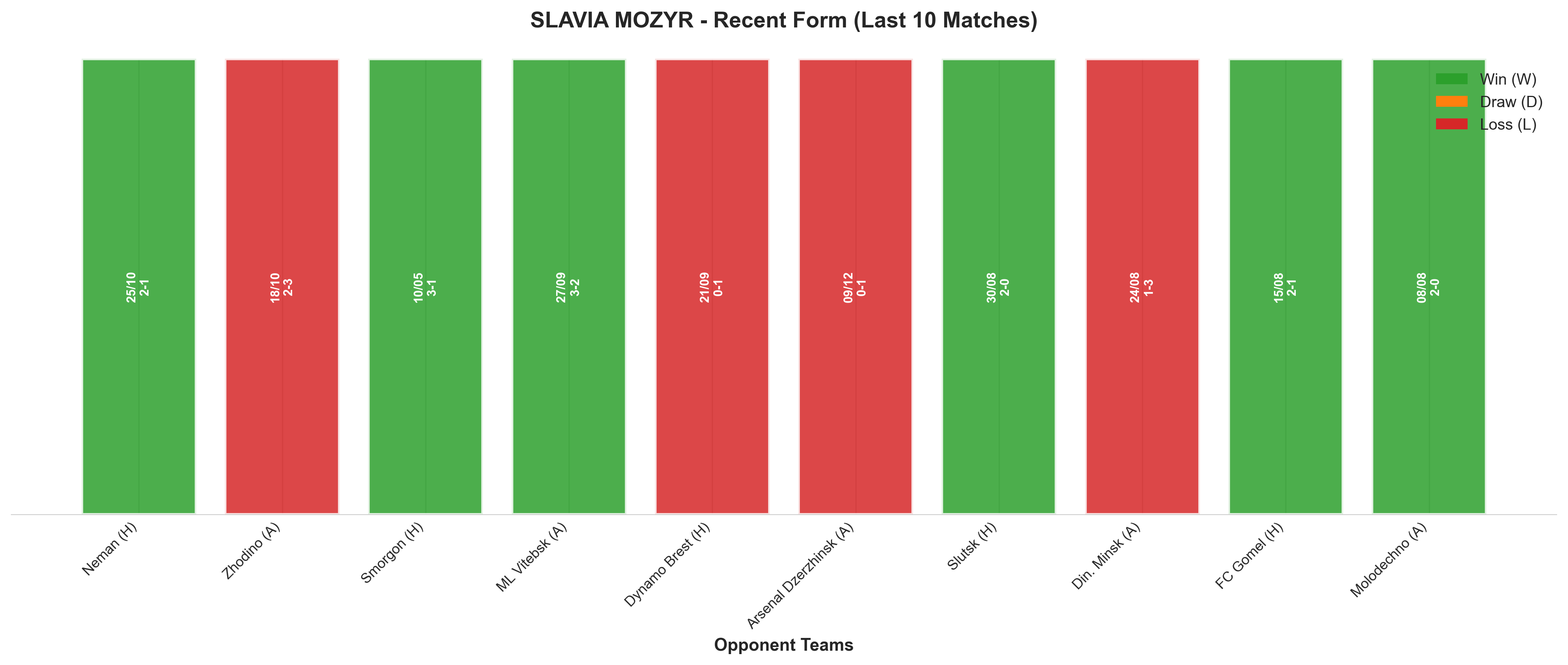 Home Team Recent Form
