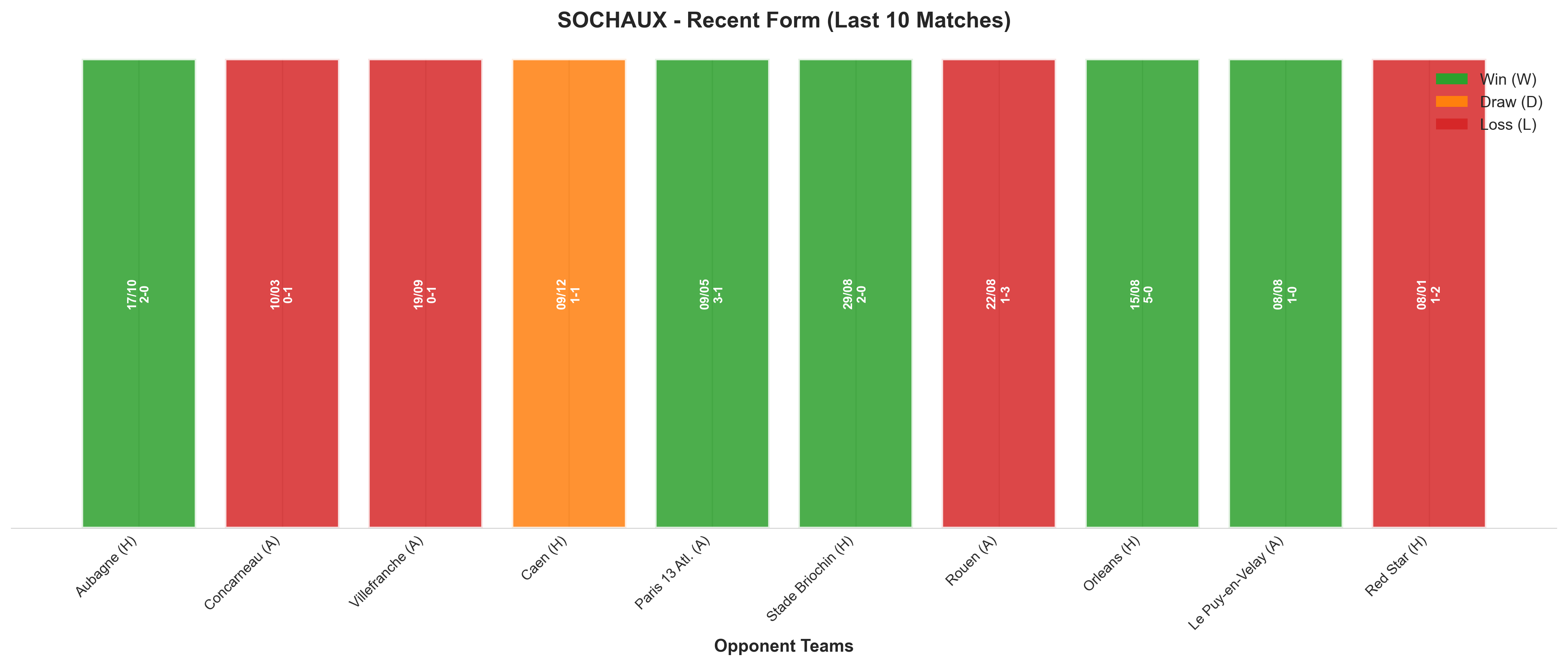 Away Team Recent Form
