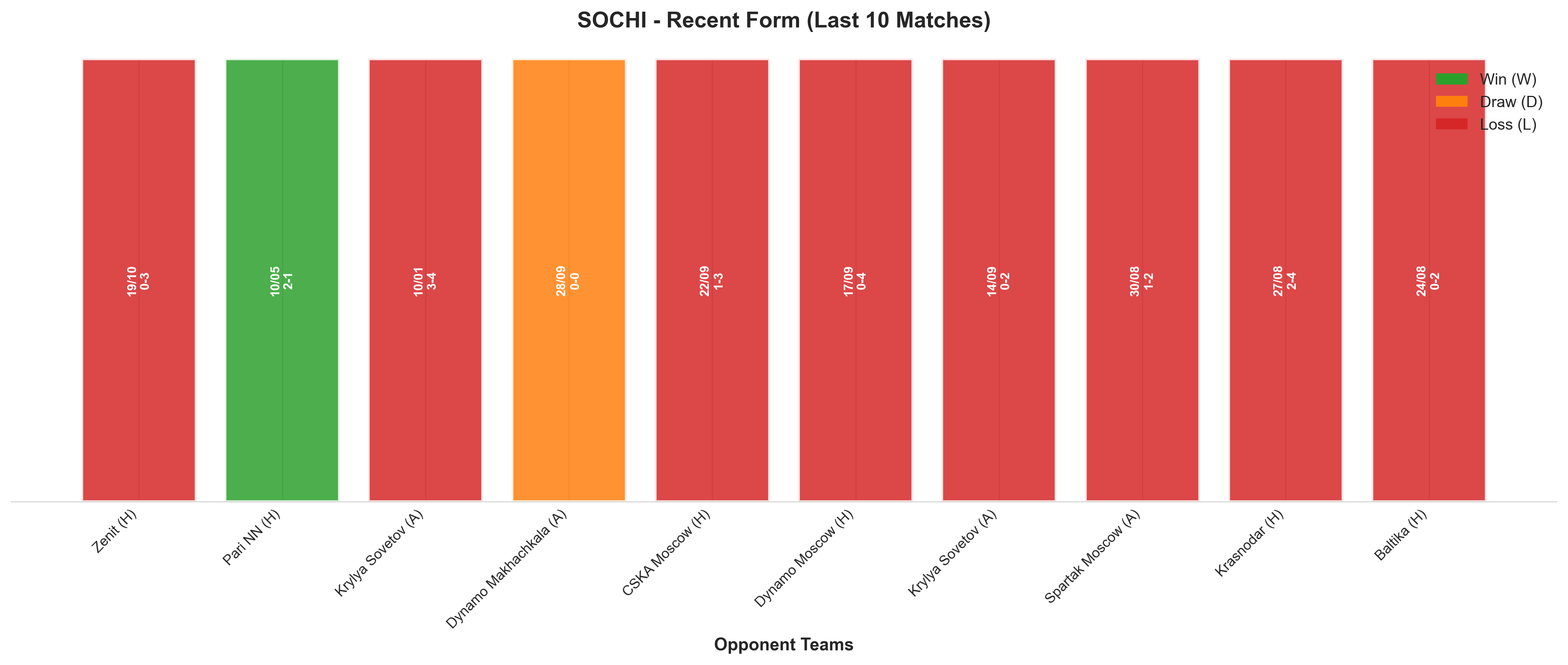 Away Team Recent Form