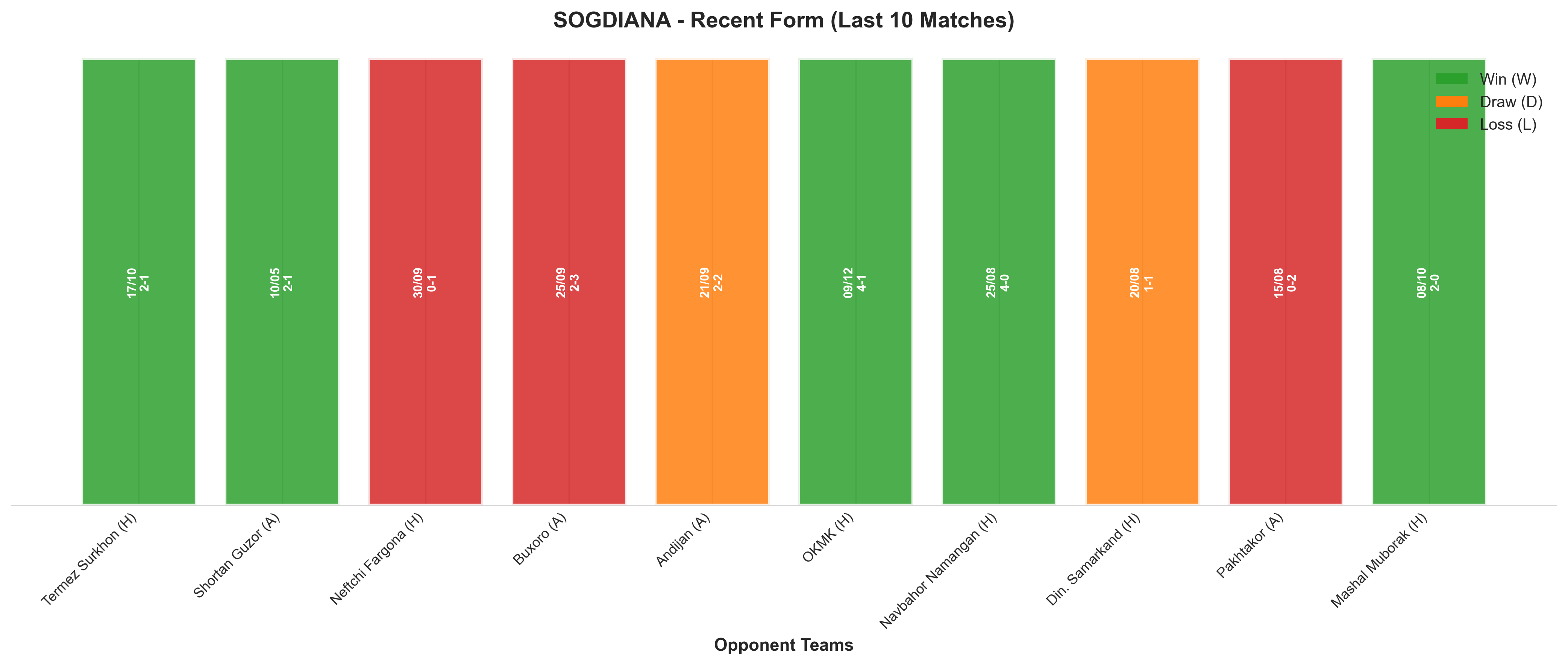 Away Team Recent Form