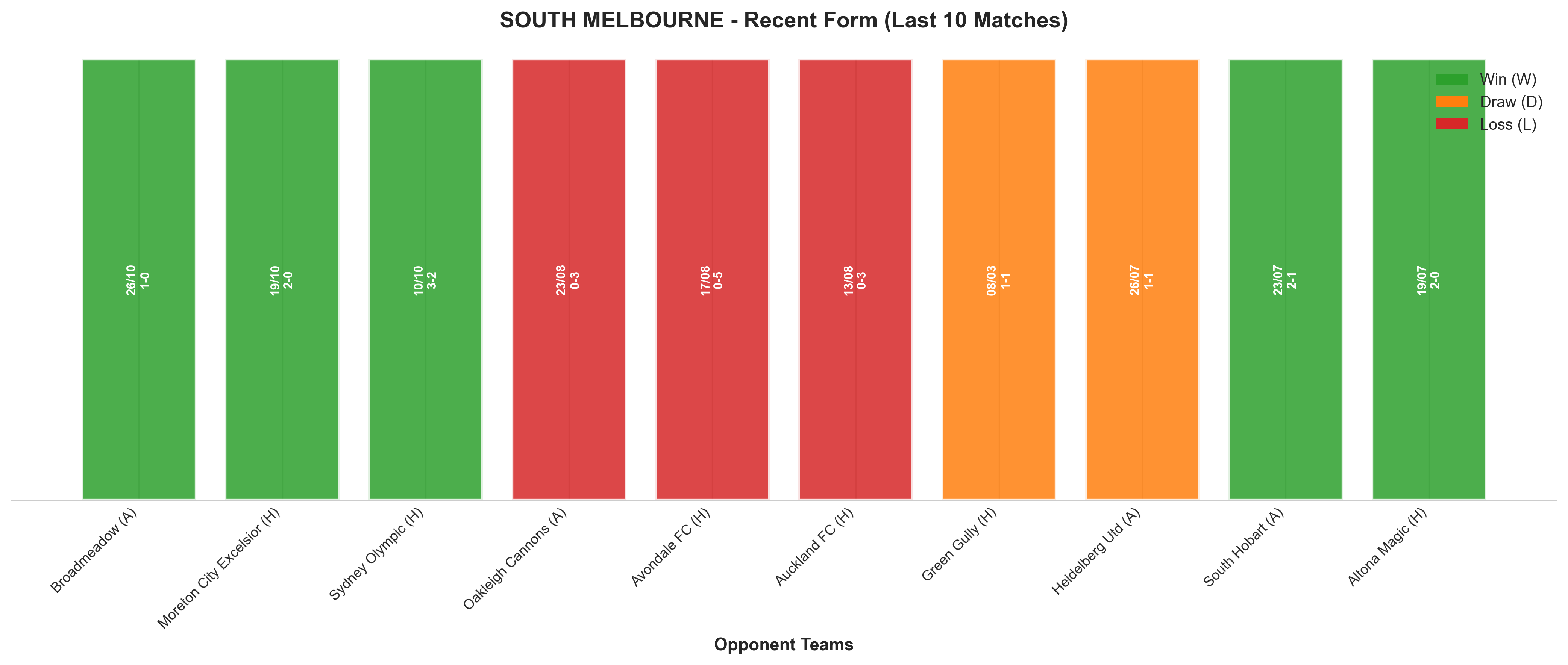 Away Team Recent Form