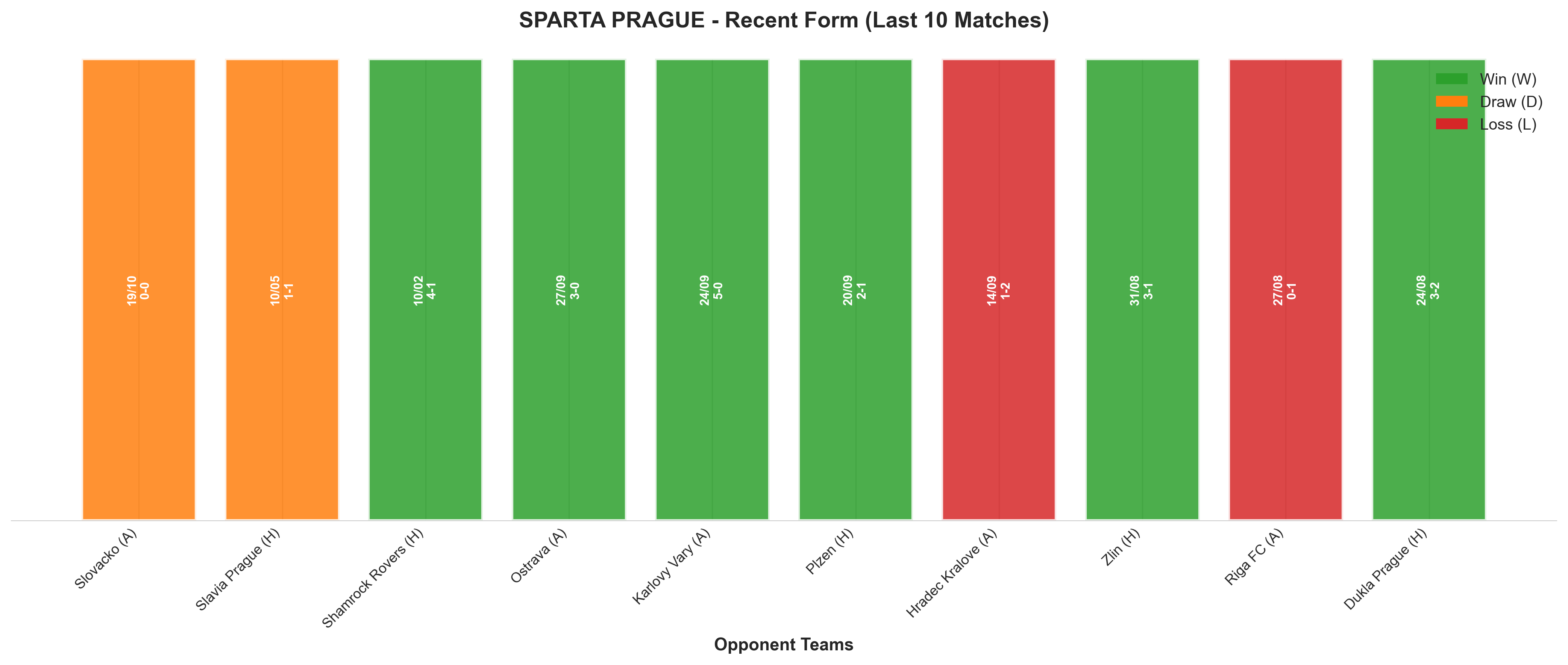 Away Team Recent Form