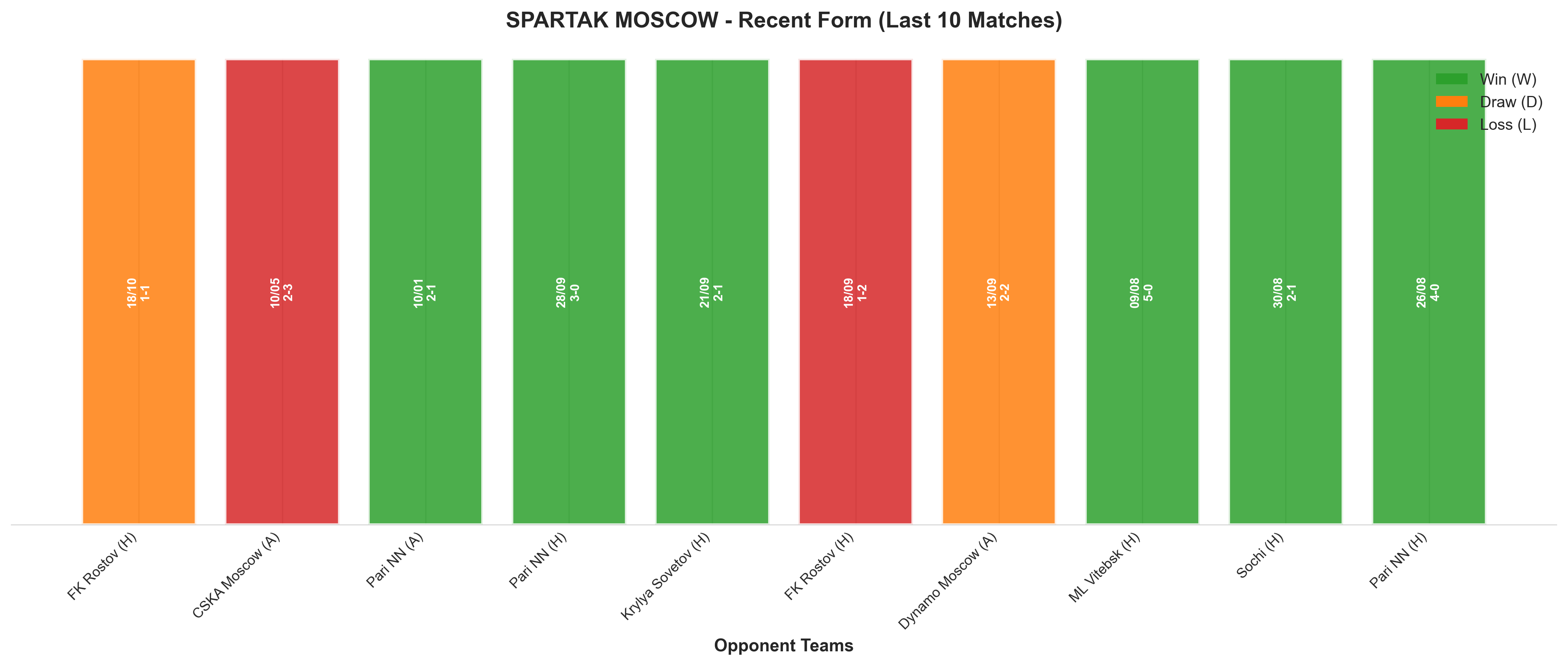 Away Team Recent Form
