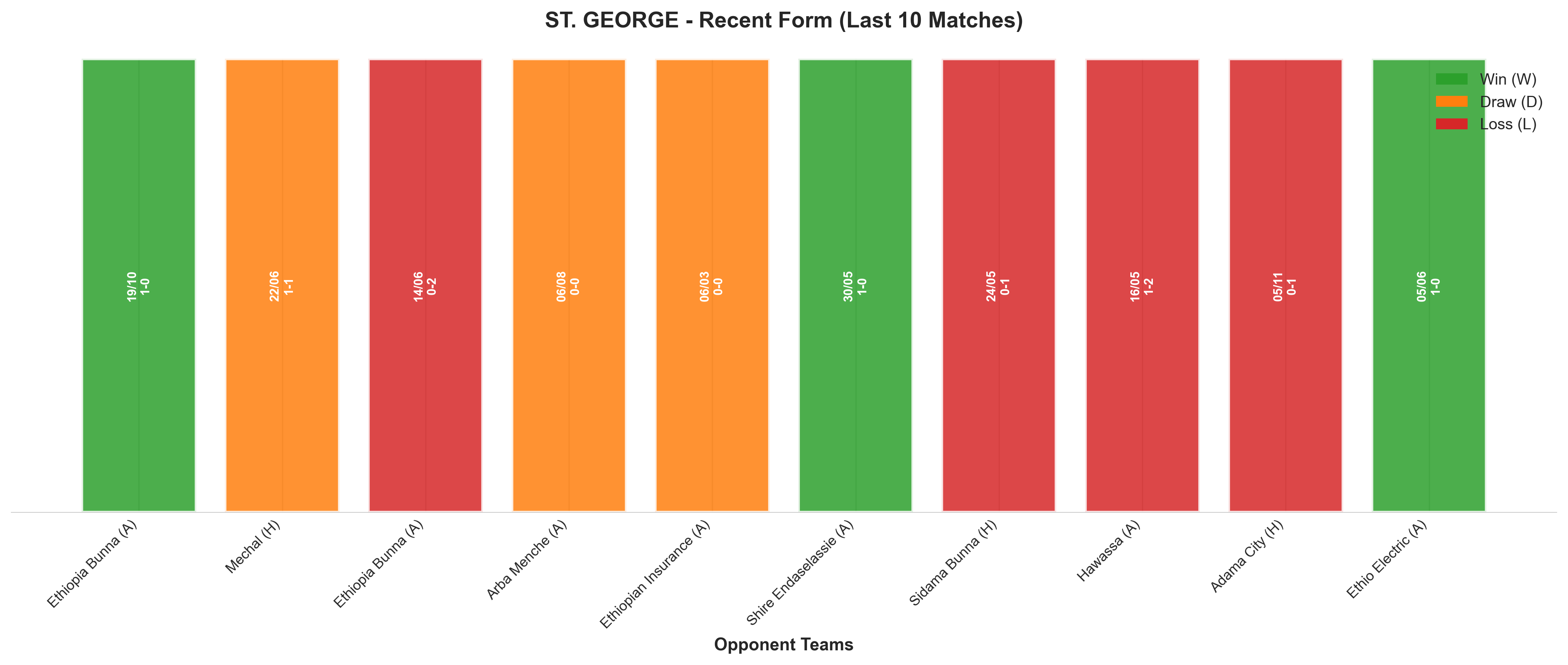 Away Team Recent Form