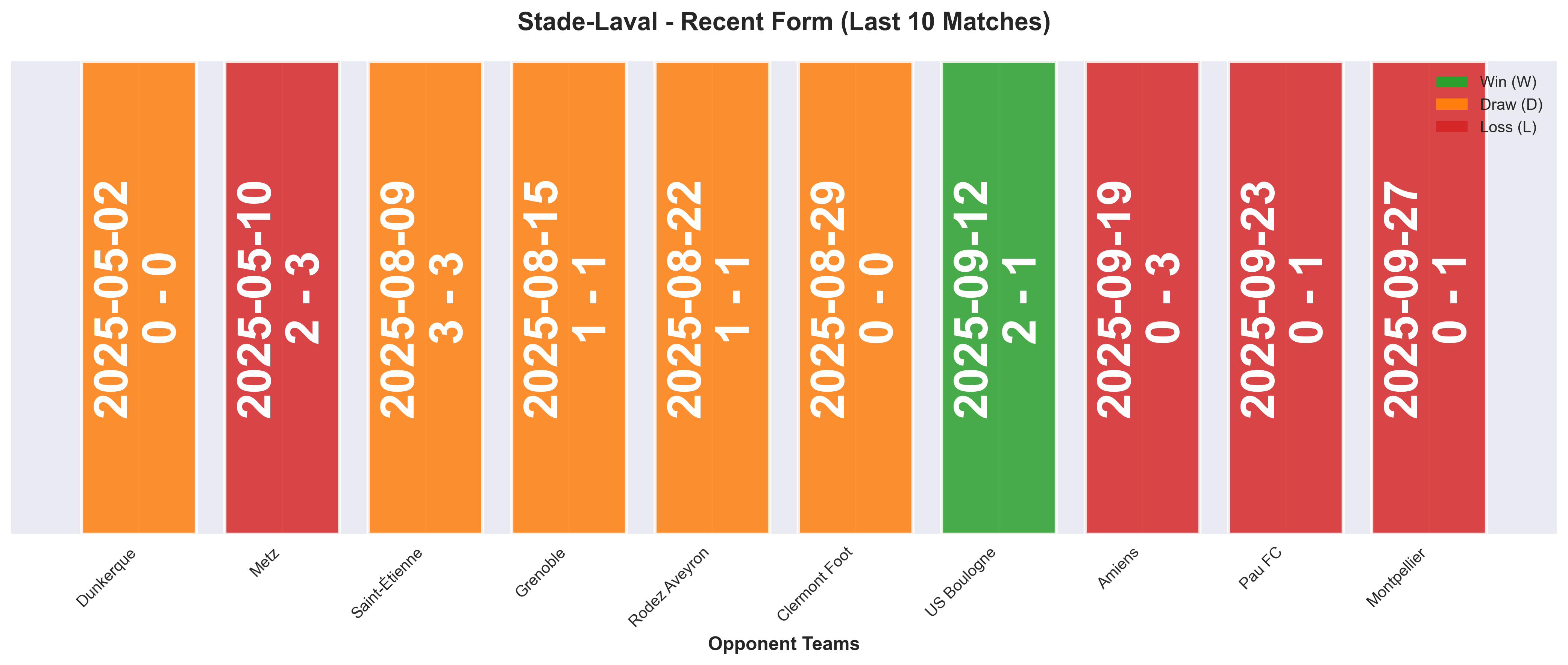Away Team Form Chart