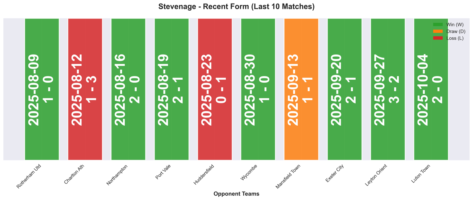 Away Team Form Chart