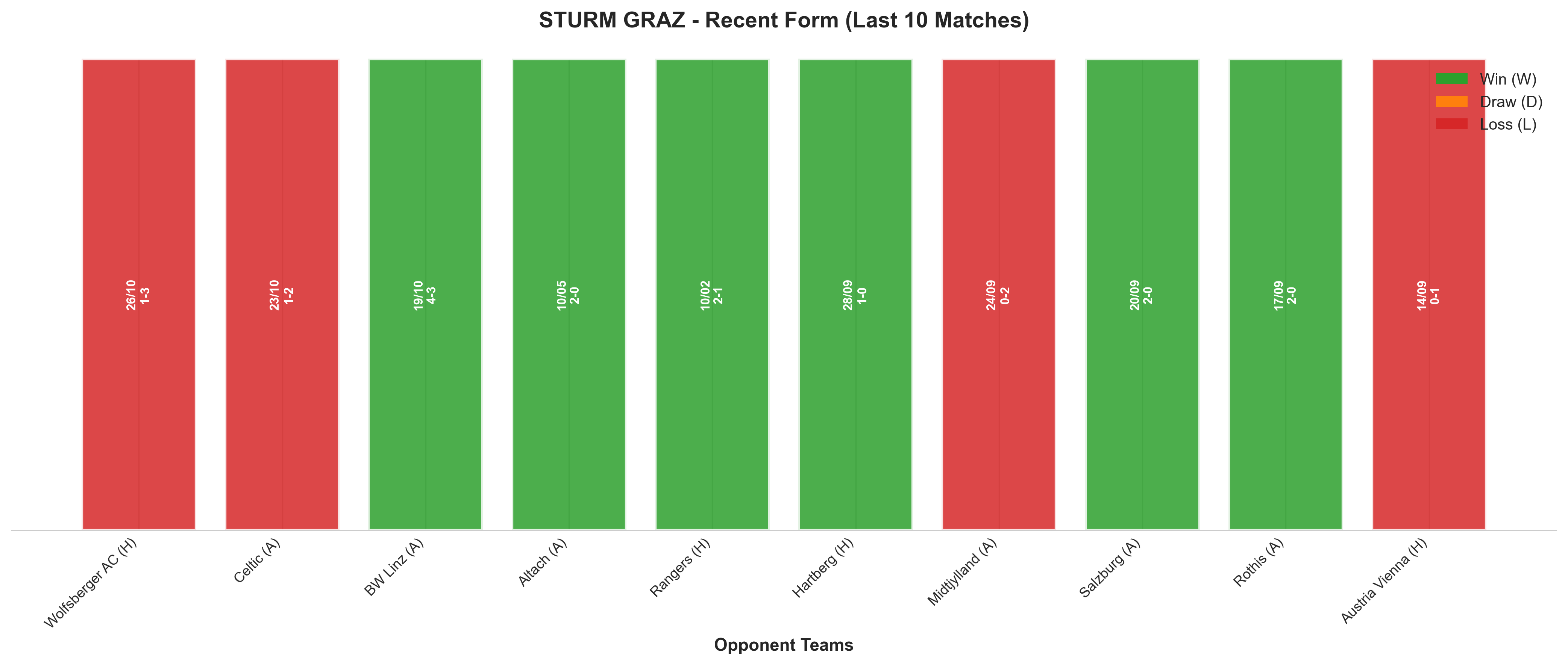 Away Team Recent Form