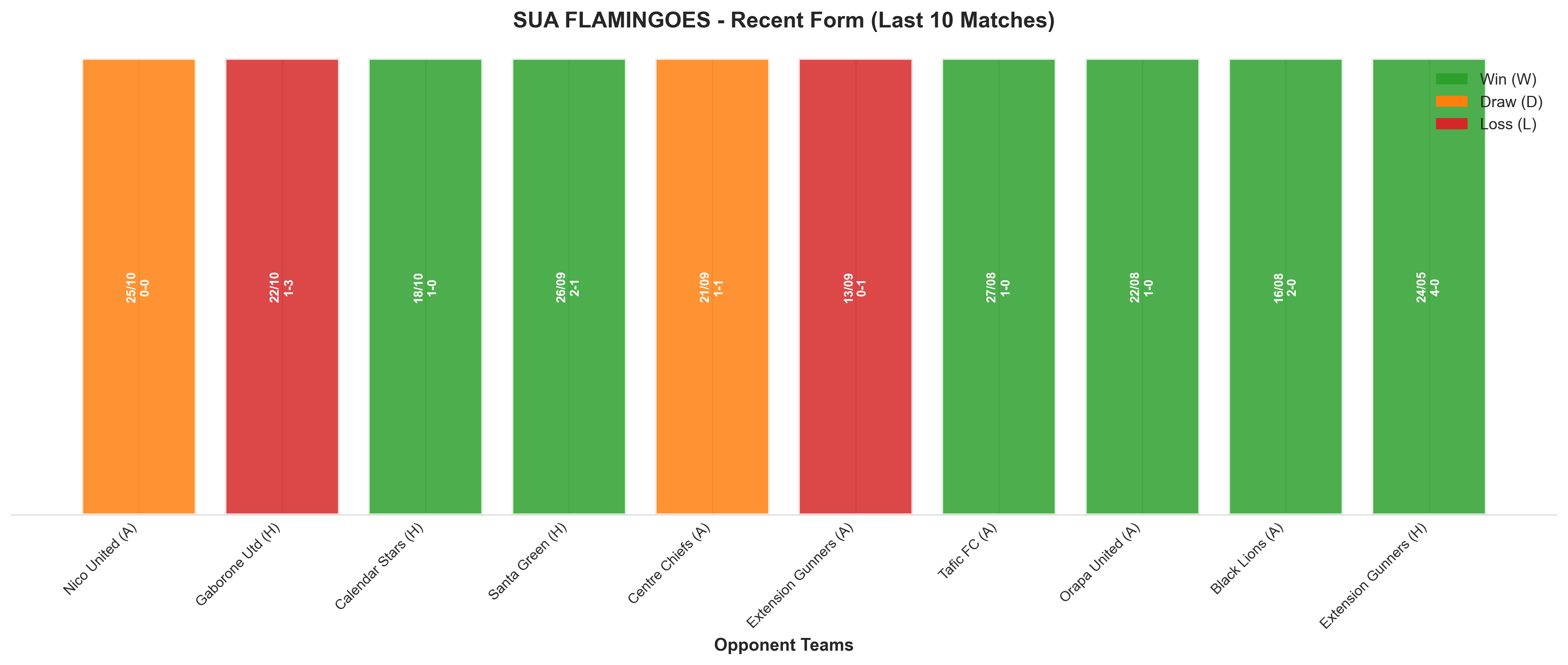 Away Team Recent Form