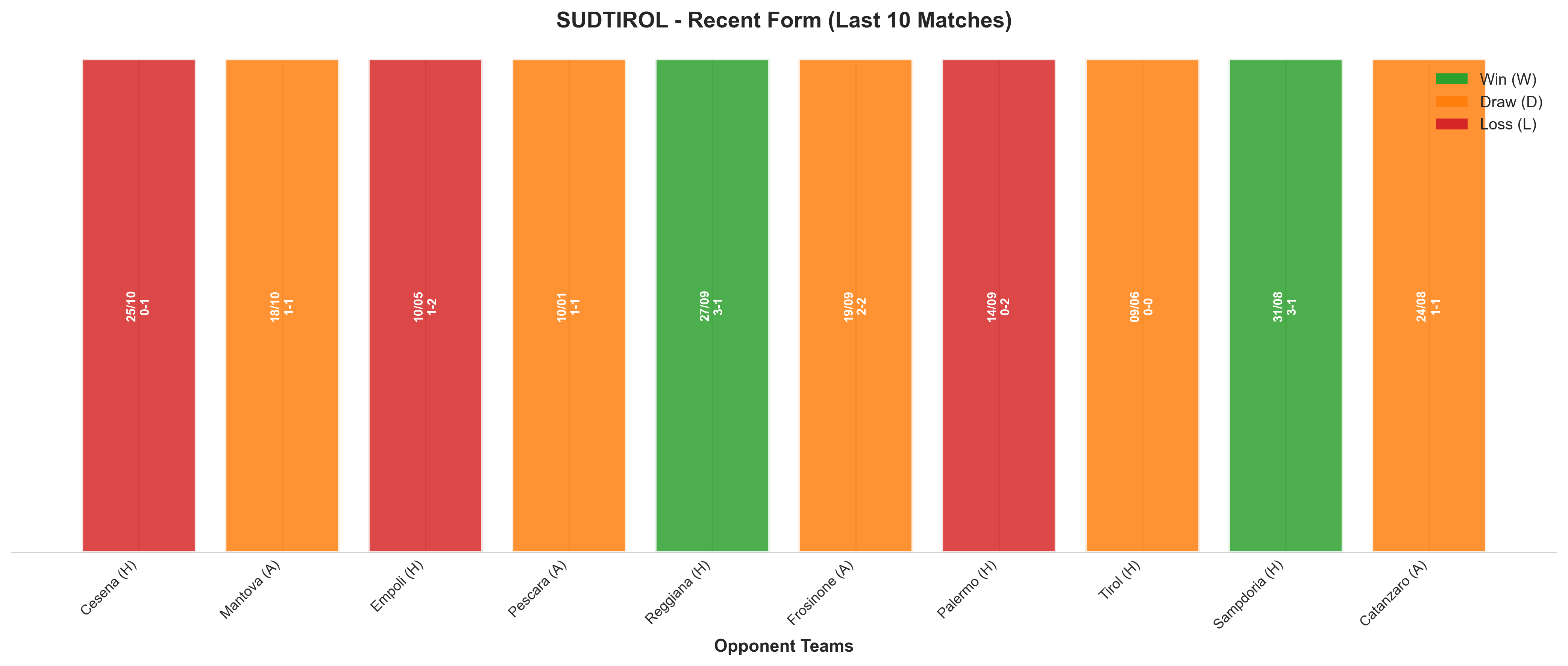 Away Team Recent Form