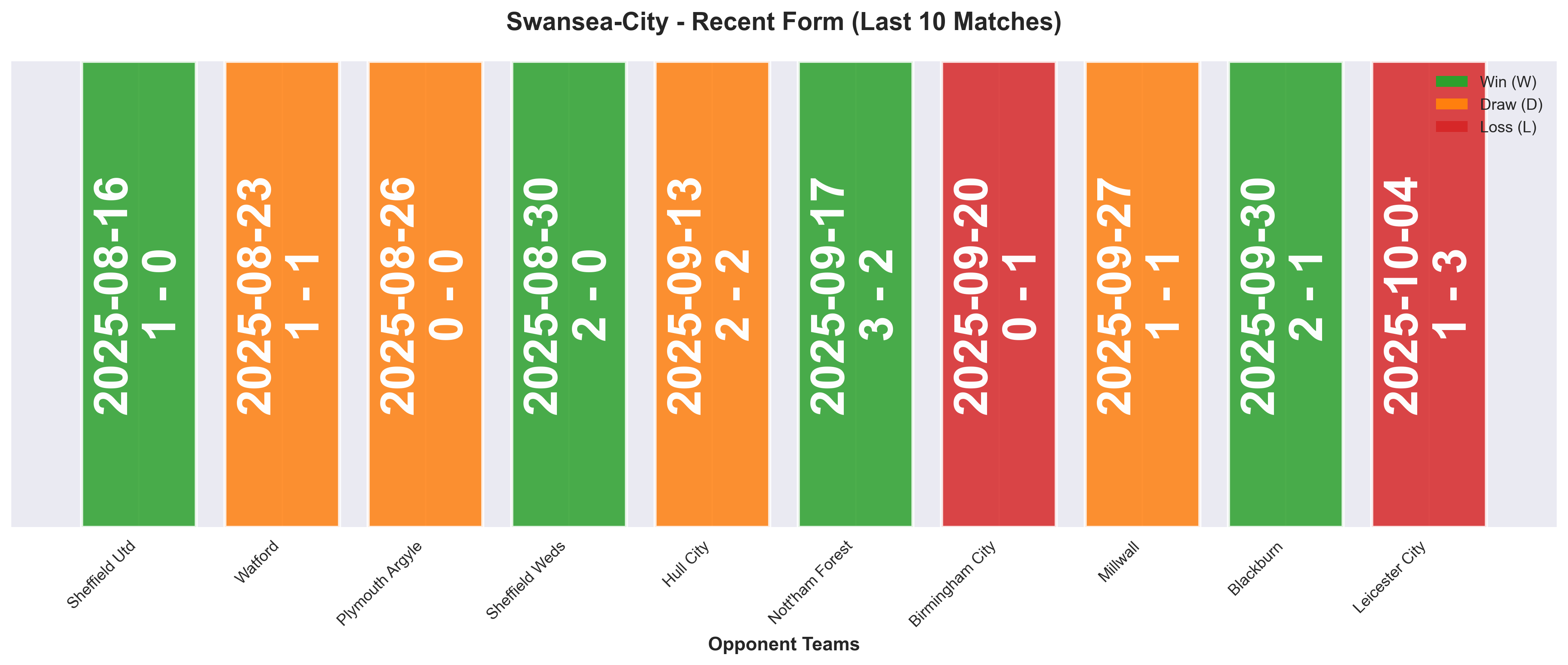 Away Team Form Chart
