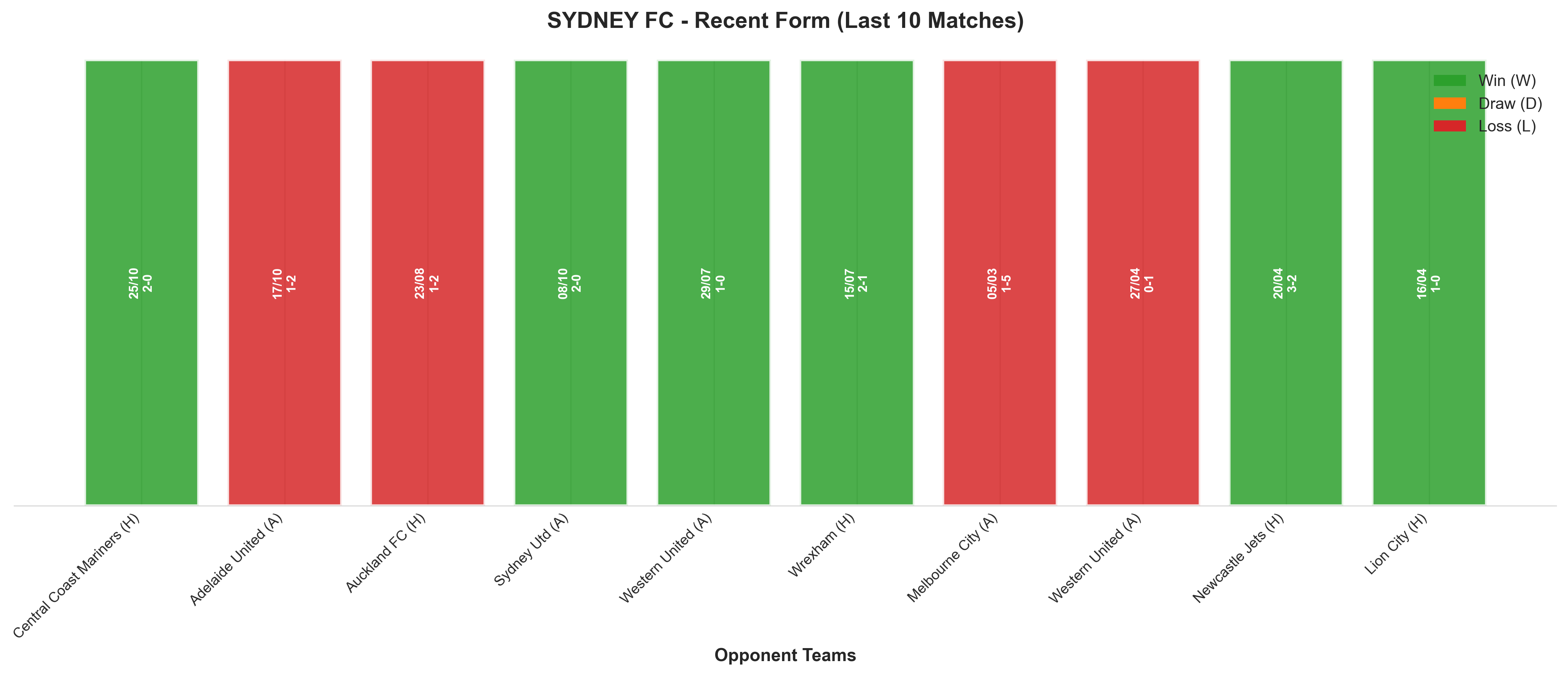 Away Team Recent Form