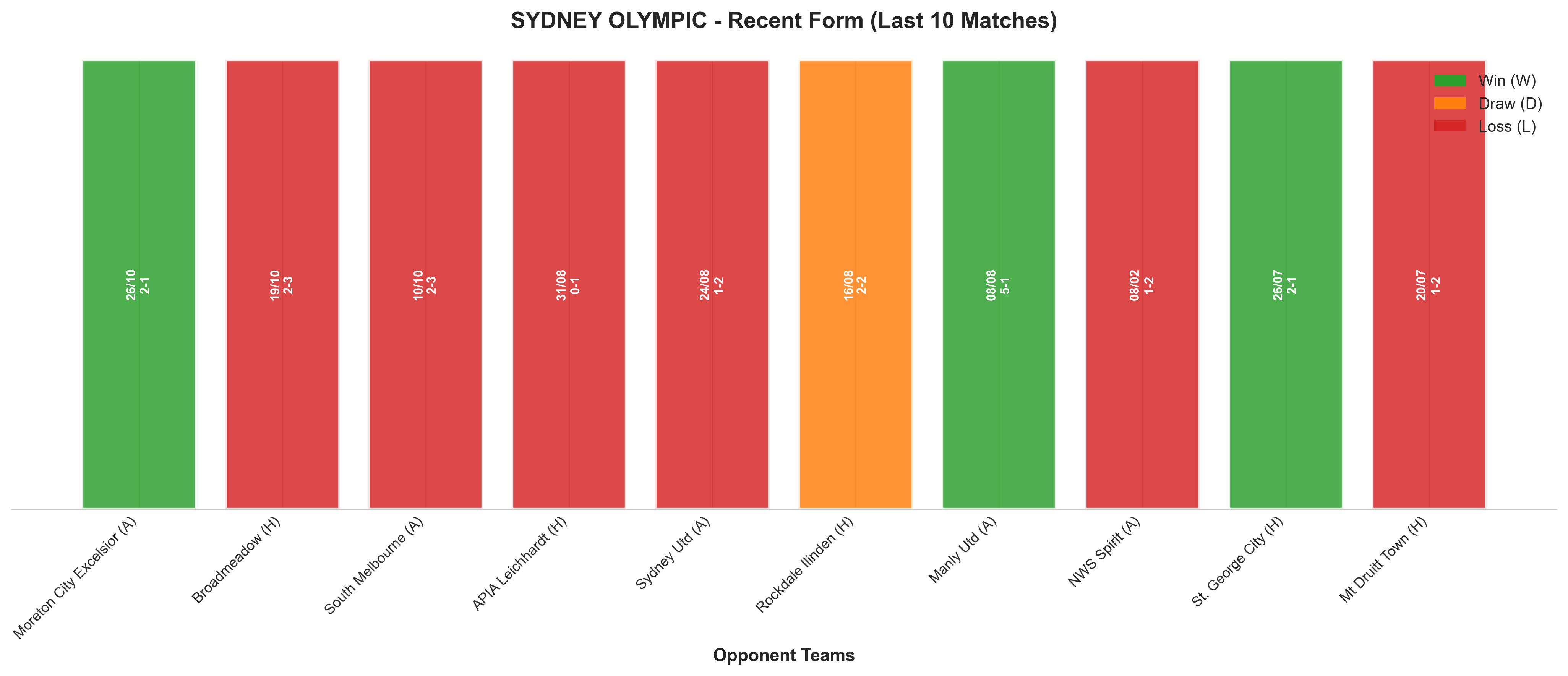 Home Team Recent Form