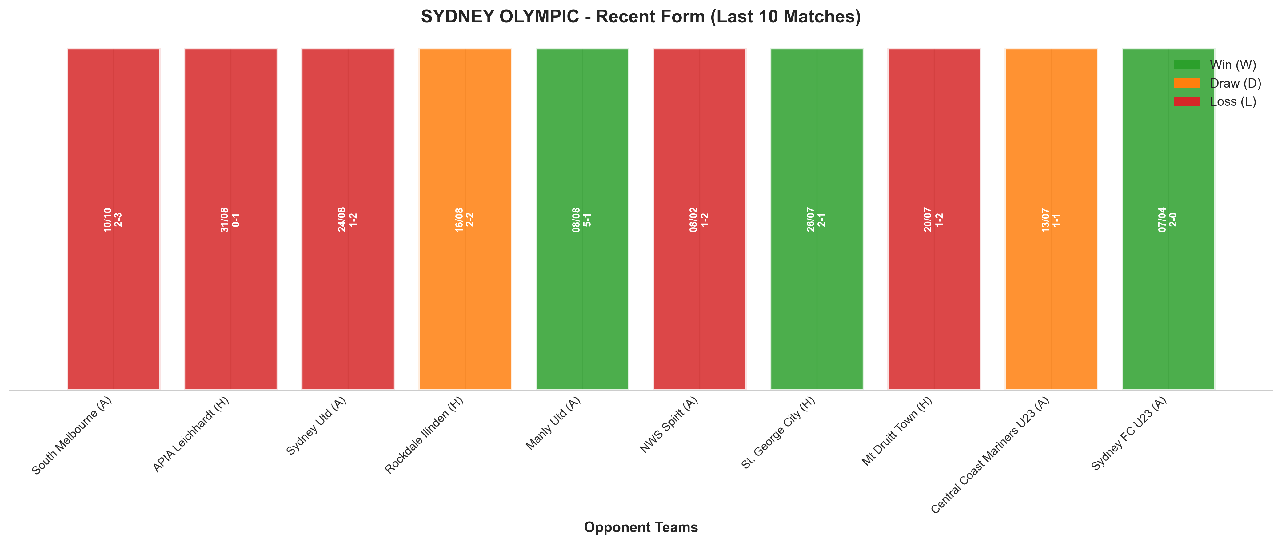 Home Team Recent Form