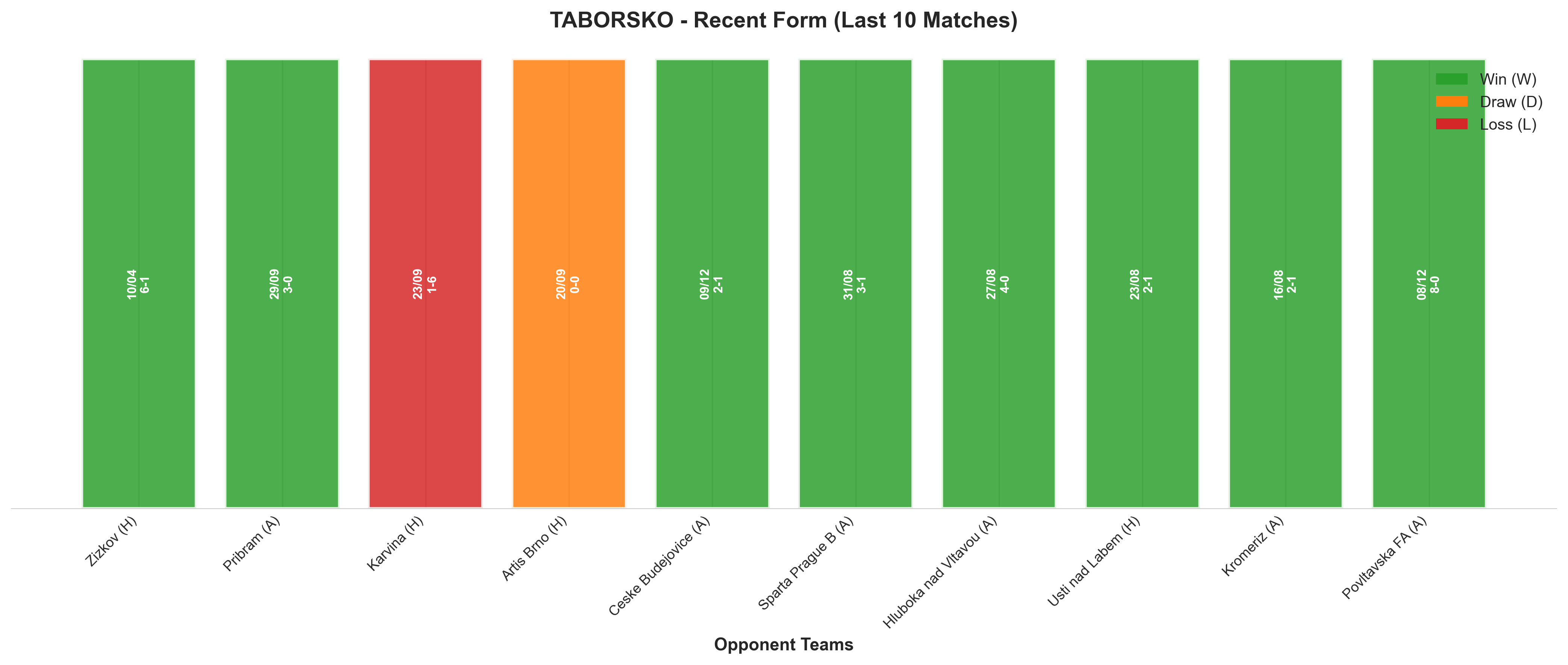 Away Team Recent Form