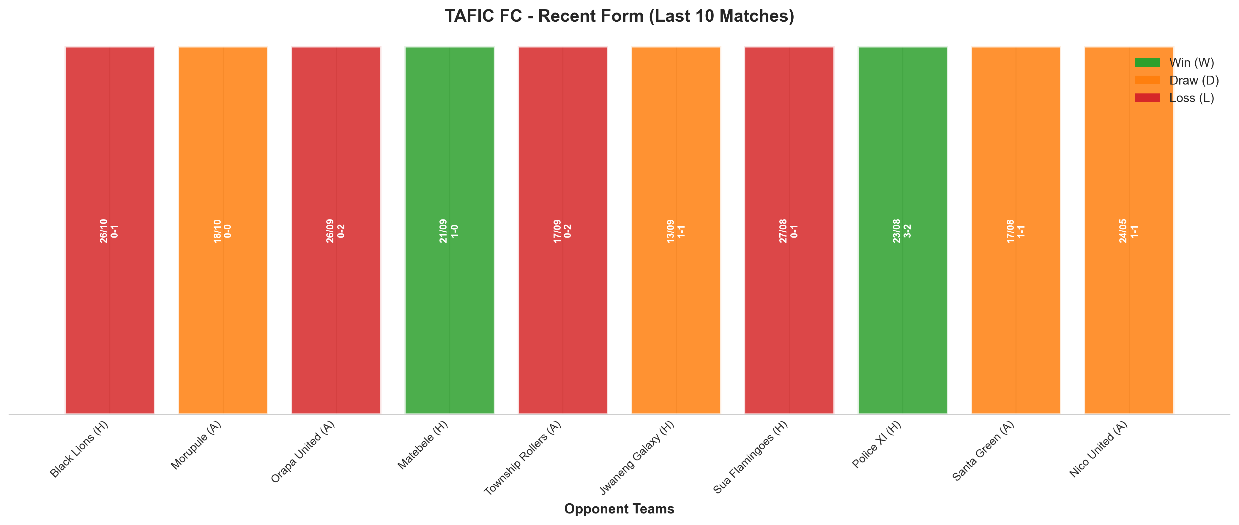 Away Team Recent Form