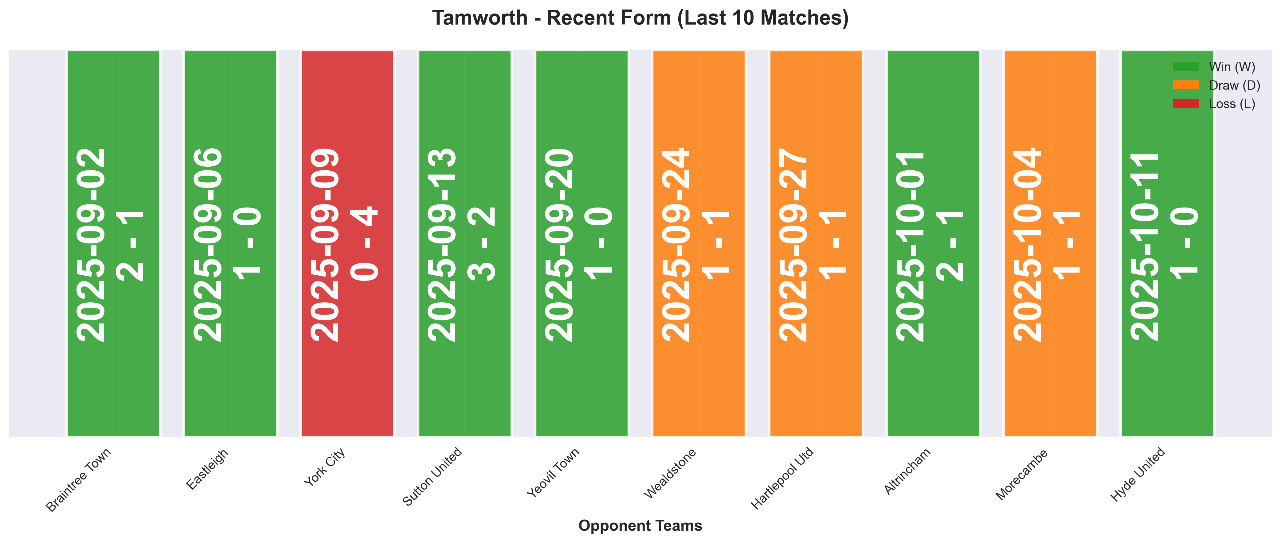 Away Team Form Chart