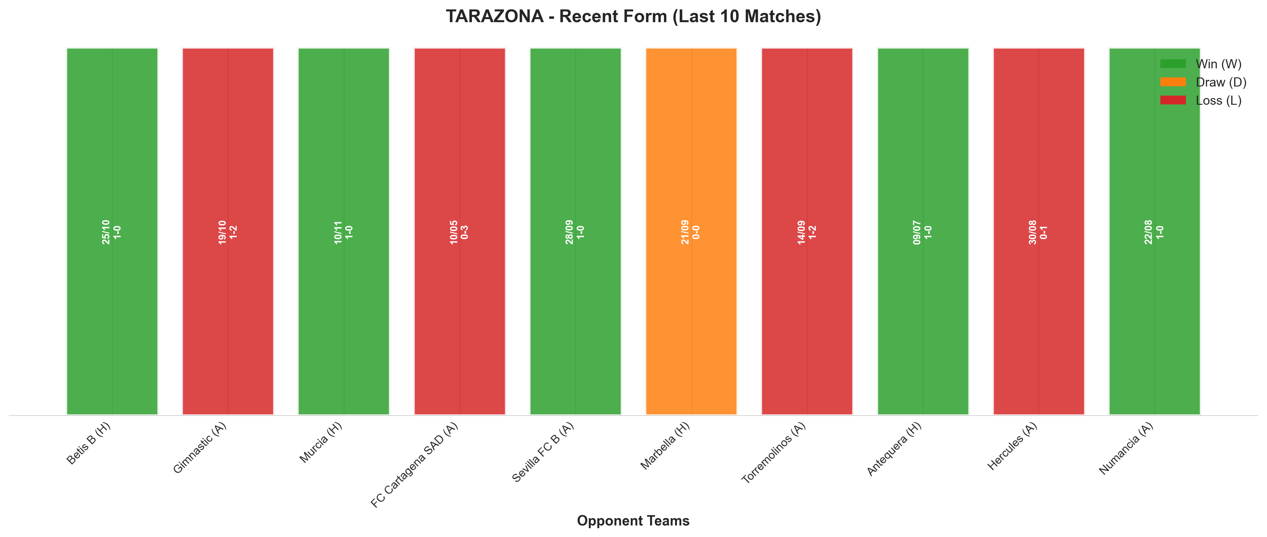 Away Team Recent Form
