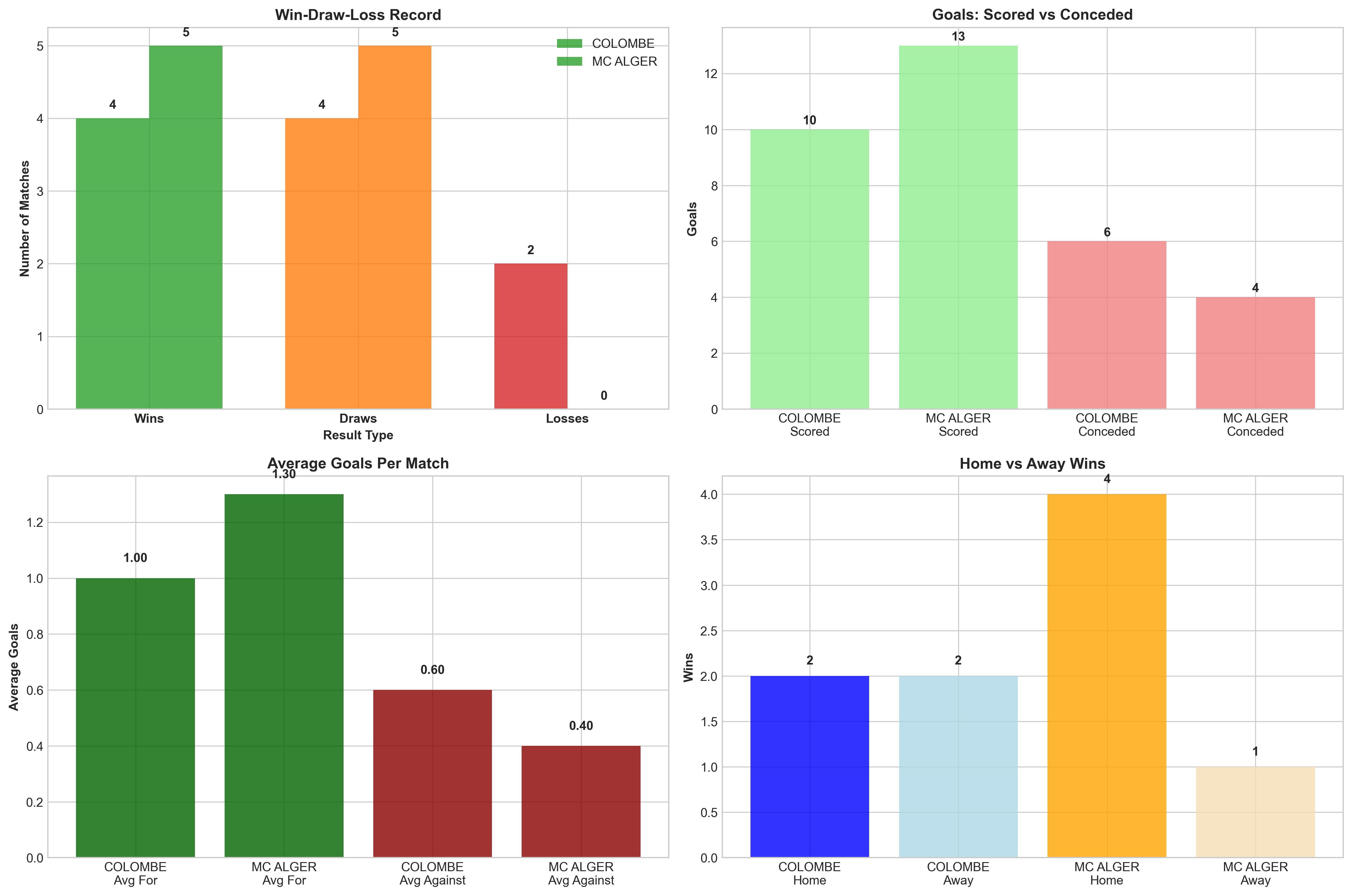 Team Performance Comparison