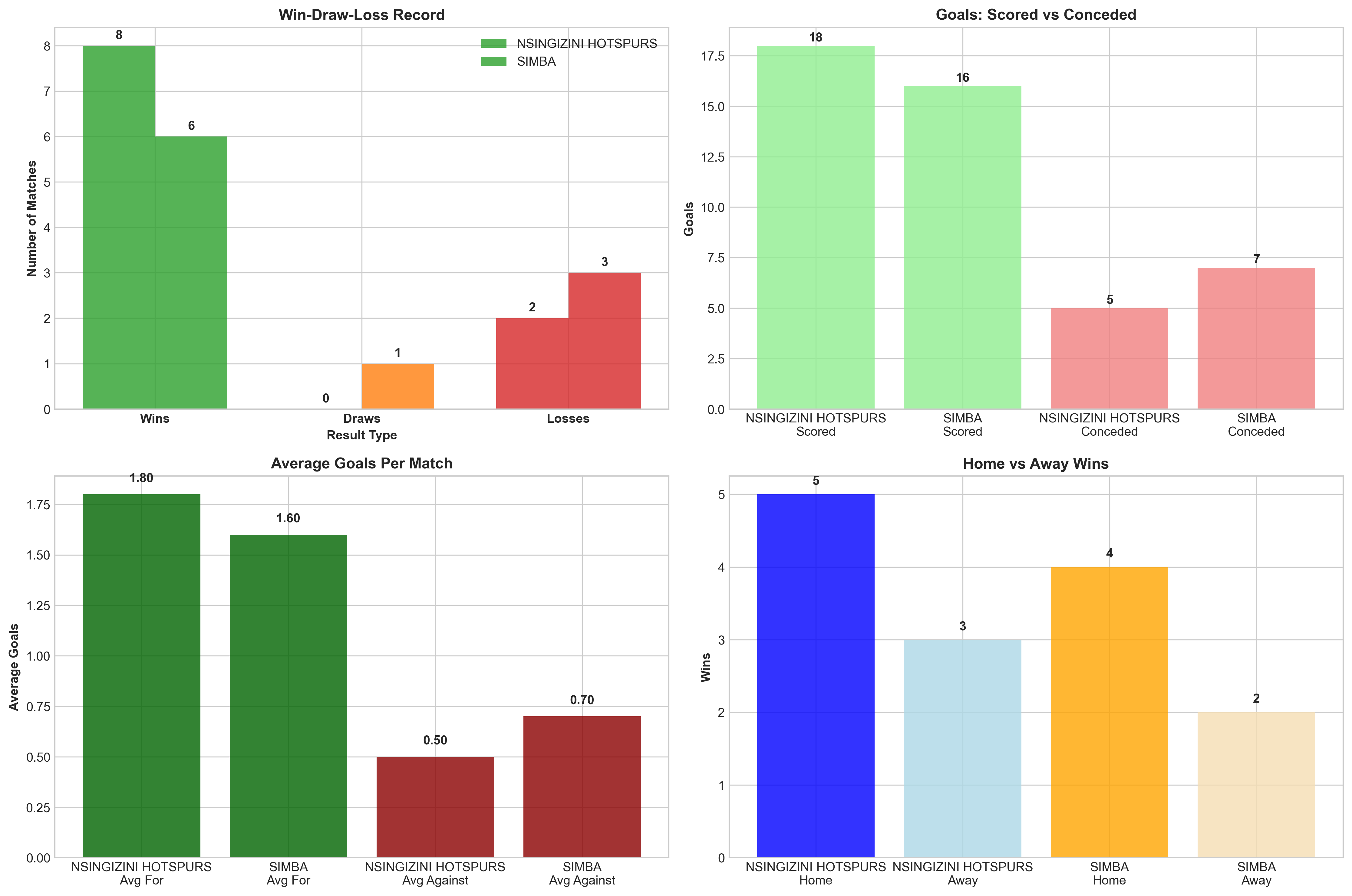Team Performance Comparison