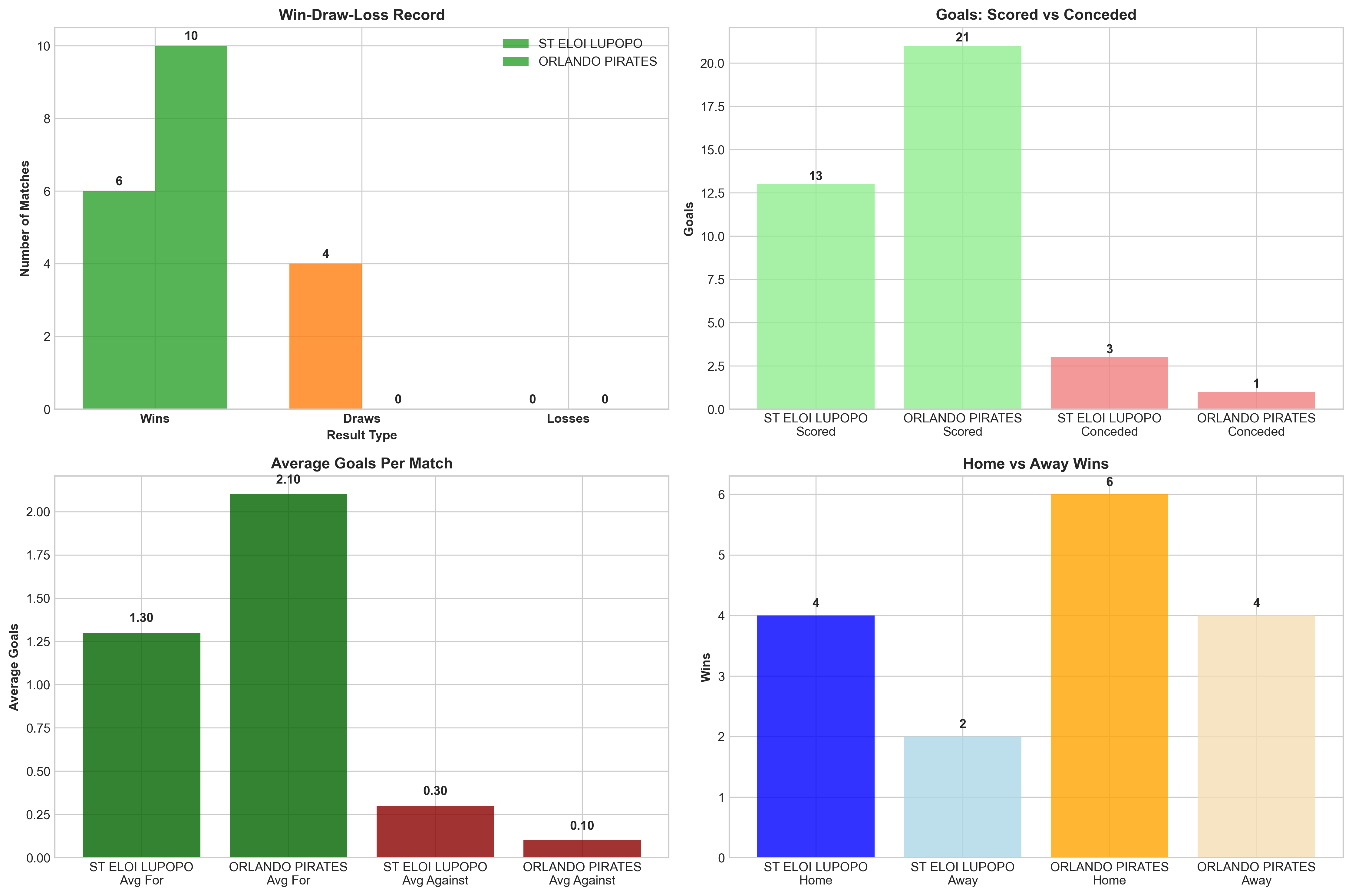 Team Performance Comparison