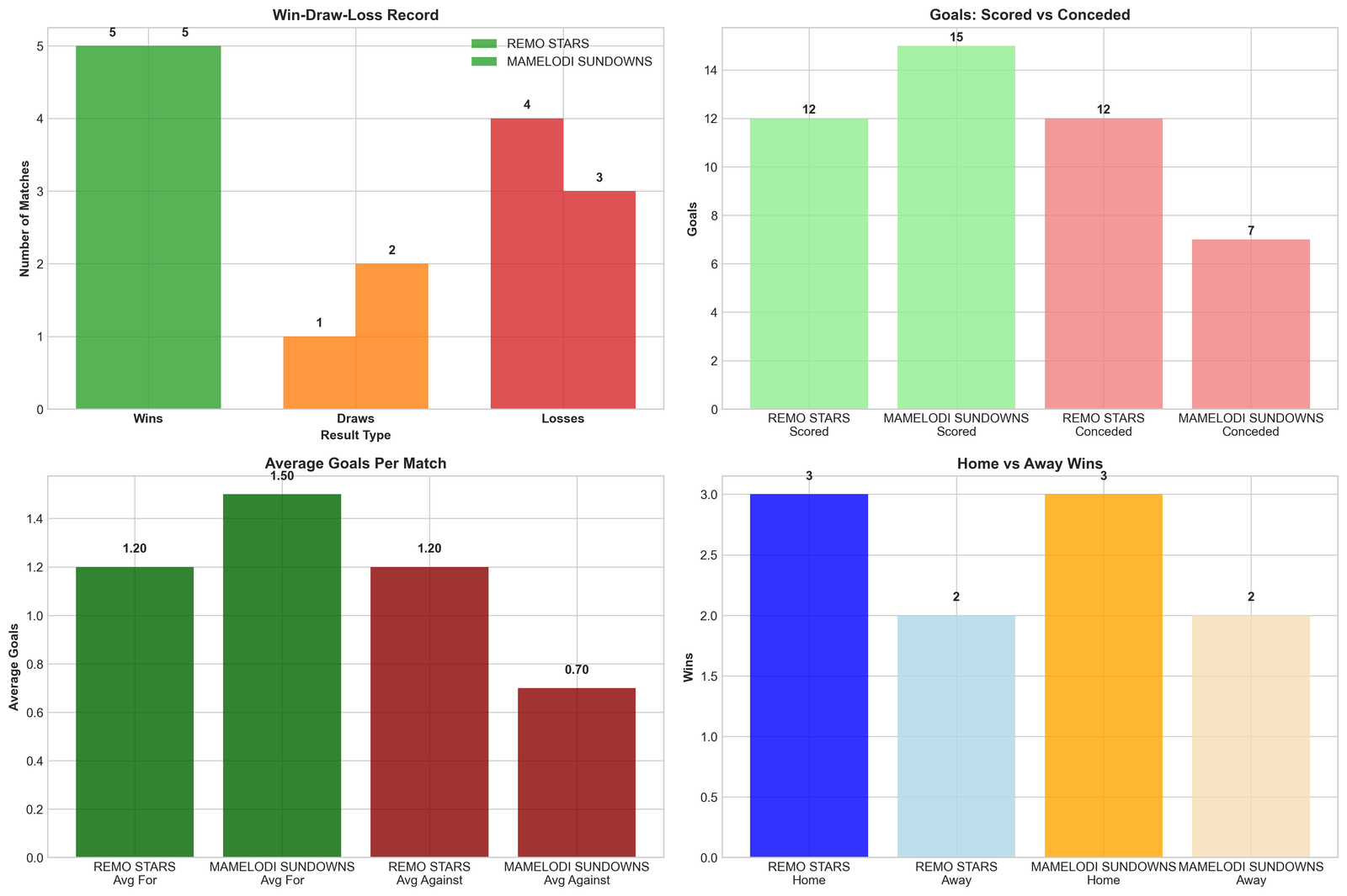 Team Performance Comparison