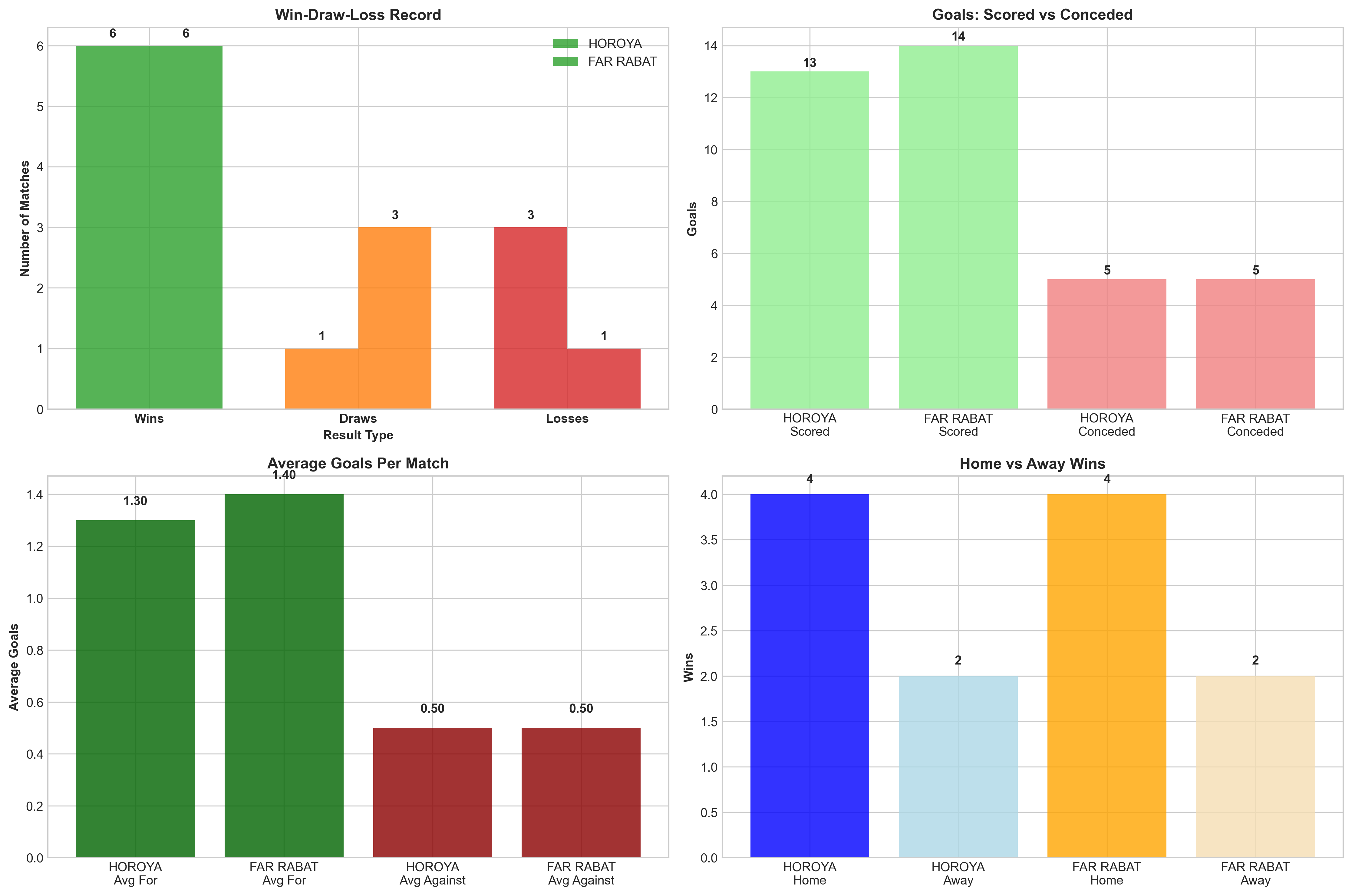Team Performance Comparison